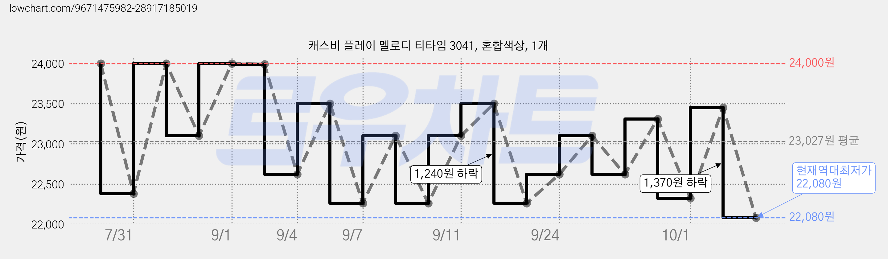캐스비 플레이 멜로디 티타임 3041, 혼합색상, 1개 가격 변동 차트, 현재가 22,080원, 역대최저가