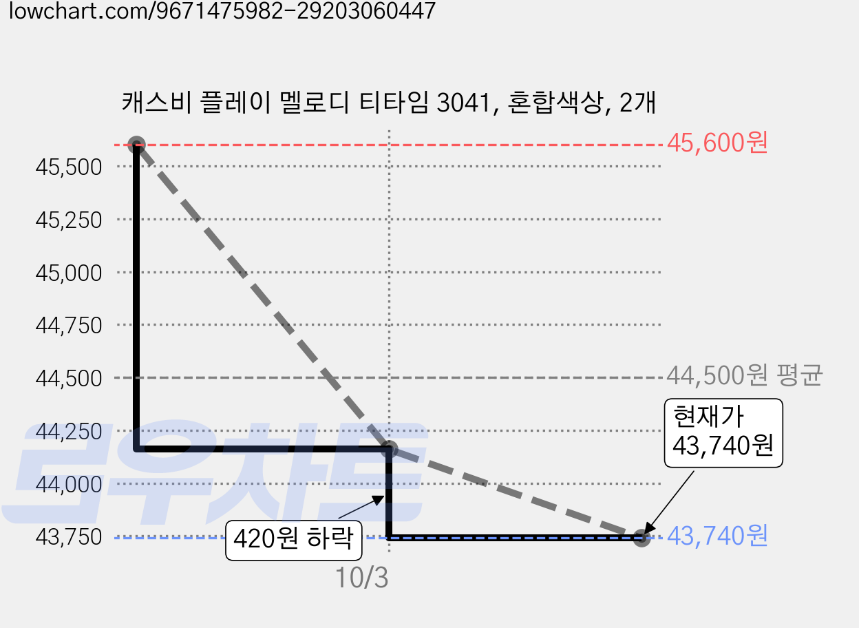 캐스비 플레이 멜로디 티타임 3041, 혼합색상, 2개 가격 변동 차트, 현재가 43,740원, 관측 최저가 43,020원