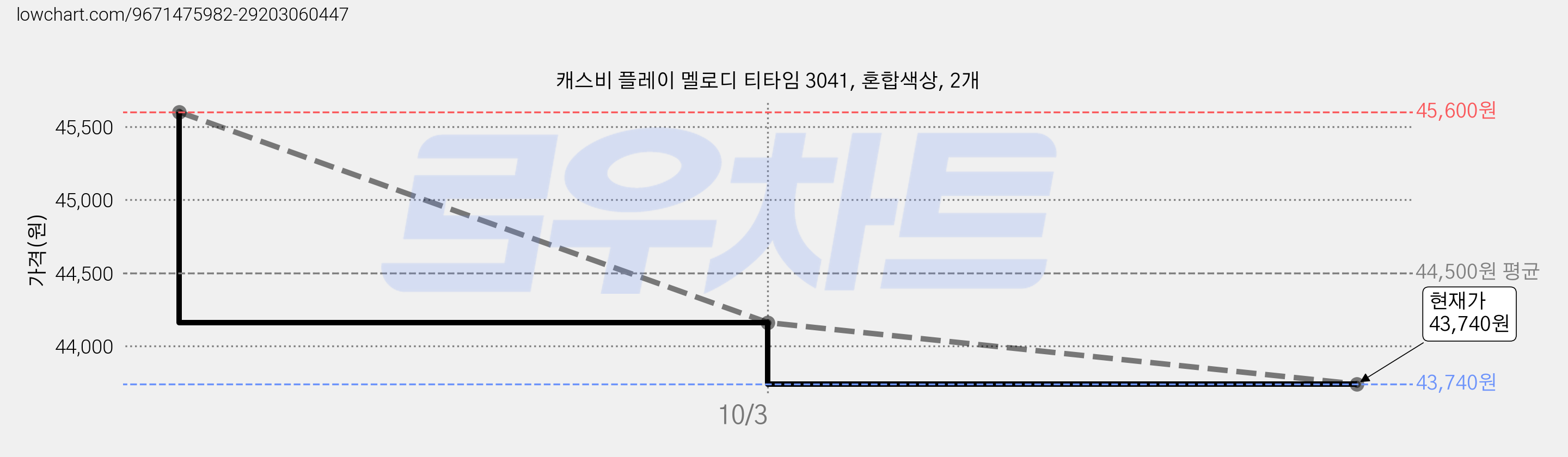 캐스비 플레이 멜로디 티타임 3041, 혼합색상, 2개 가격 변동 차트, 현재가 43,740원, 관측 최저가 43,020원