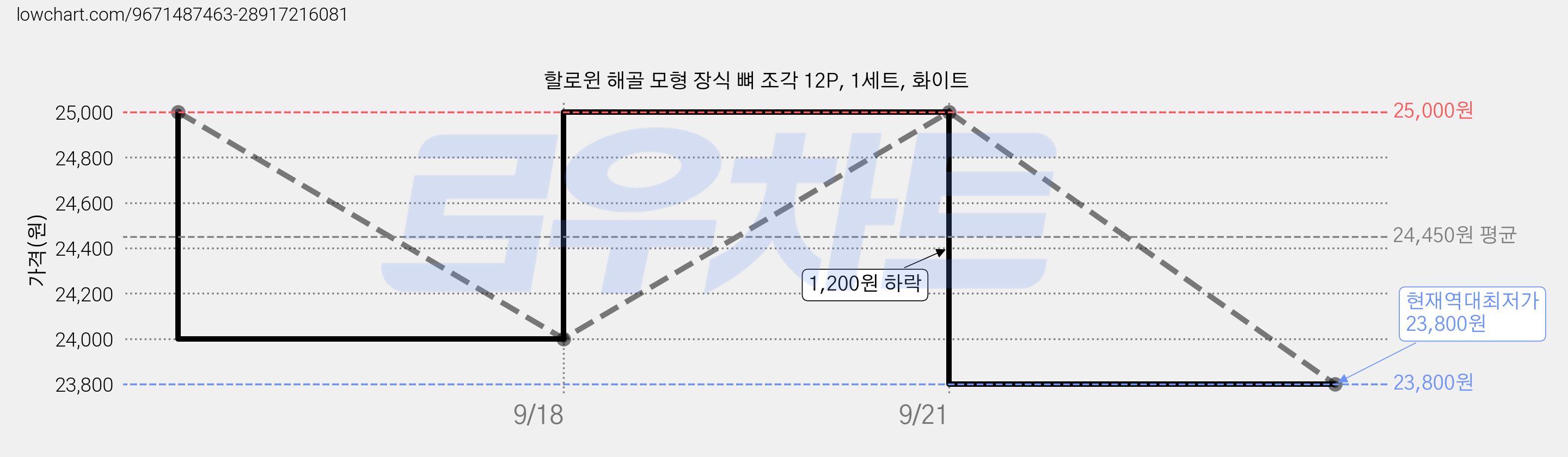 할로윈 해골 모형 장식 뼈 조각 12P, 1세트, 화이트 가격 변동 차트, 현재가 23,800원, 역대최저가