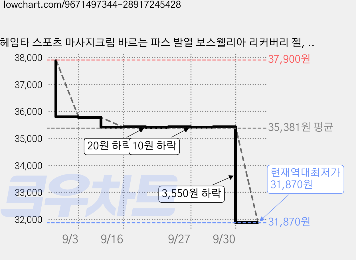 헤임타 스포츠 마사지크림 바르는 파스 발열 보스웰리아 리커버리 젤, 2개, 150ml 가격 변동 차트, 현재가 31,870원, 역대최저가
