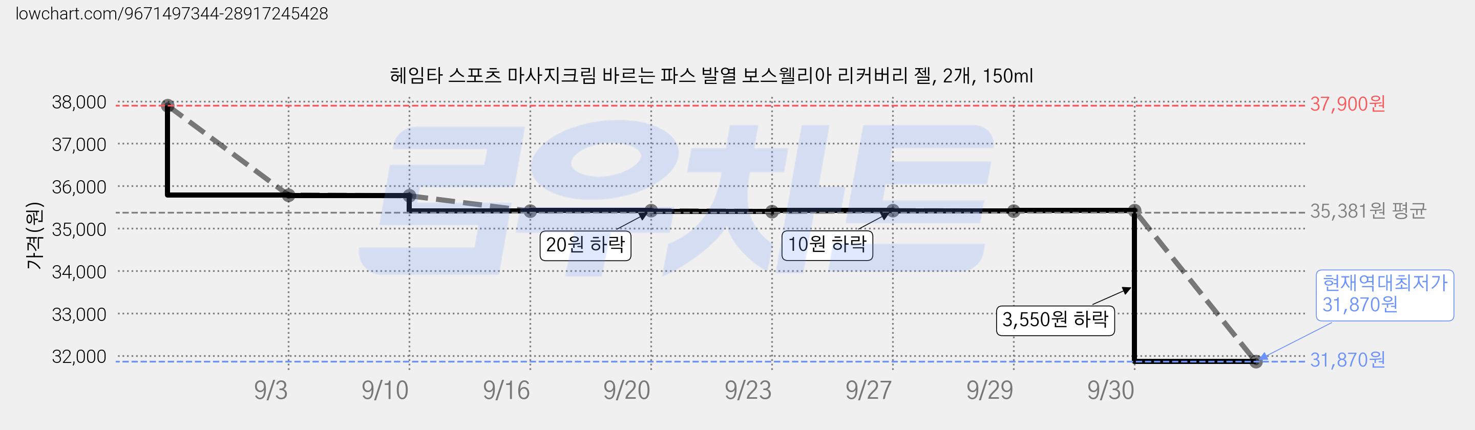 헤임타 스포츠 마사지크림 바르는 파스 발열 보스웰리아 리커버리 젤, 2개, 150ml 가격 변동 차트, 현재가 31,870원, 역대최저가