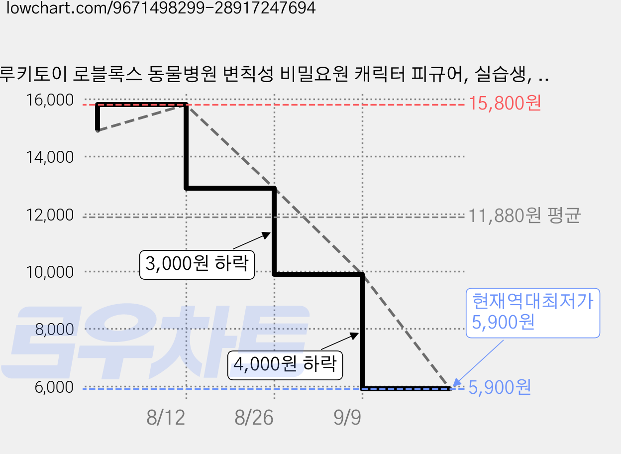 루키토이 로블록스 동물병원 변칙성 비밀요원 캐릭터 피규어, 실습생, 1개 가격 변동 차트, 현재가 5,900원, 역대최저가