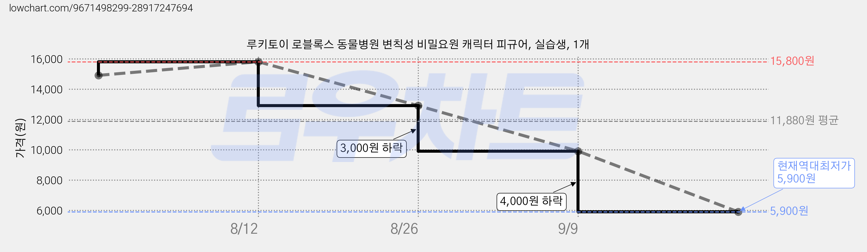 루키토이 로블록스 동물병원 변칙성 비밀요원 캐릭터 피규어, 실습생, 1개 가격 변동 차트, 현재가 5,900원, 역대최저가