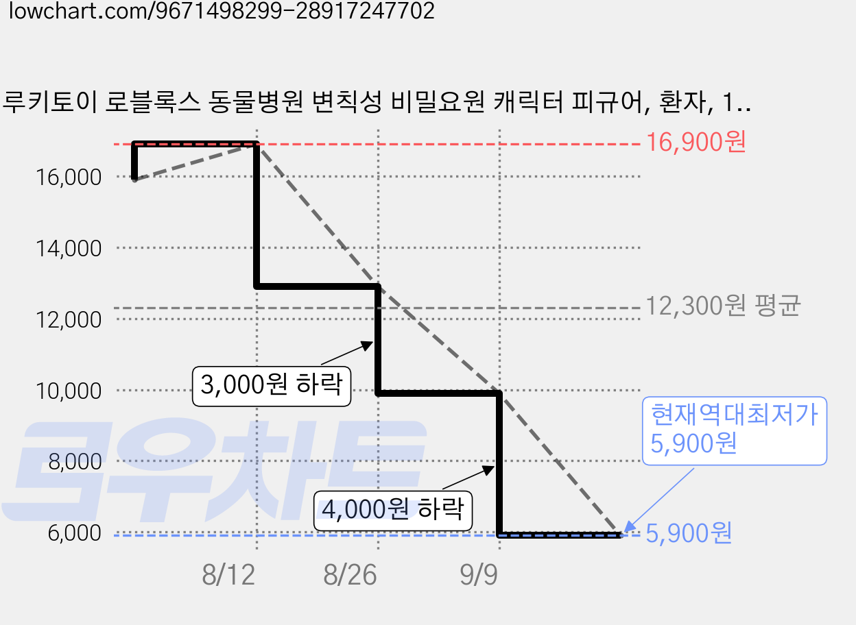 루키토이 로블록스 동물병원 변칙성 비밀요원 캐릭터 피규어, 환자, 1개 가격 변동 차트, 현재가 5,900원, 역대최저가