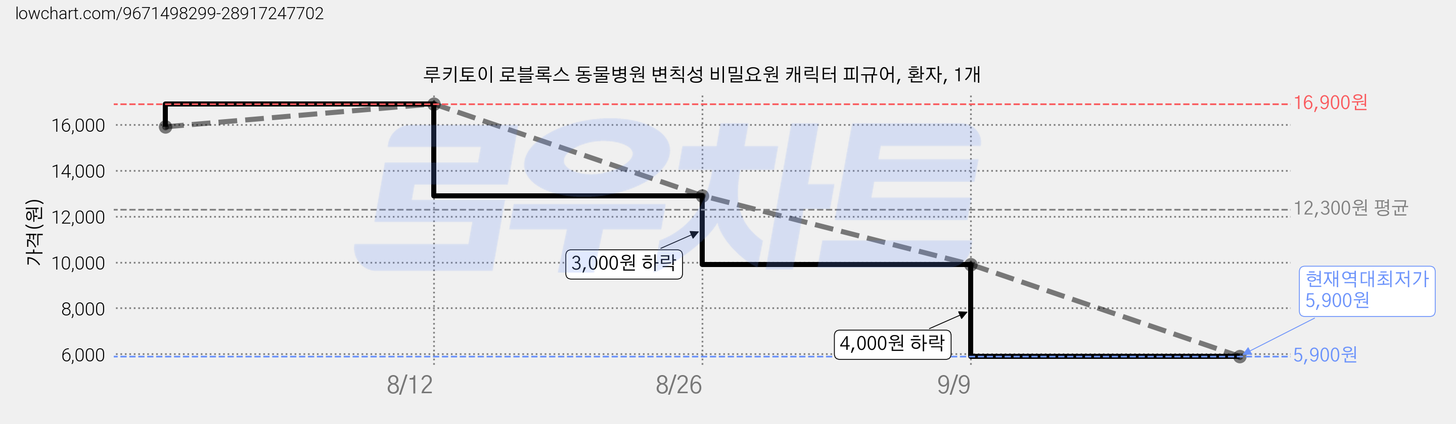 루키토이 로블록스 동물병원 변칙성 비밀요원 캐릭터 피규어, 환자, 1개 가격 변동 차트, 현재가 5,900원, 역대최저가