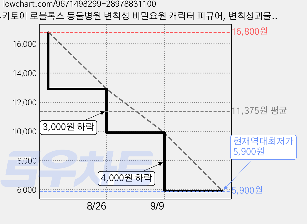 루키토이 로블록스 동물병원 변칙성 비밀요원 캐릭터 피규어, 변칙성괴물, 1개 가격 변동 차트, 현재가 5,900원, 역대최저가