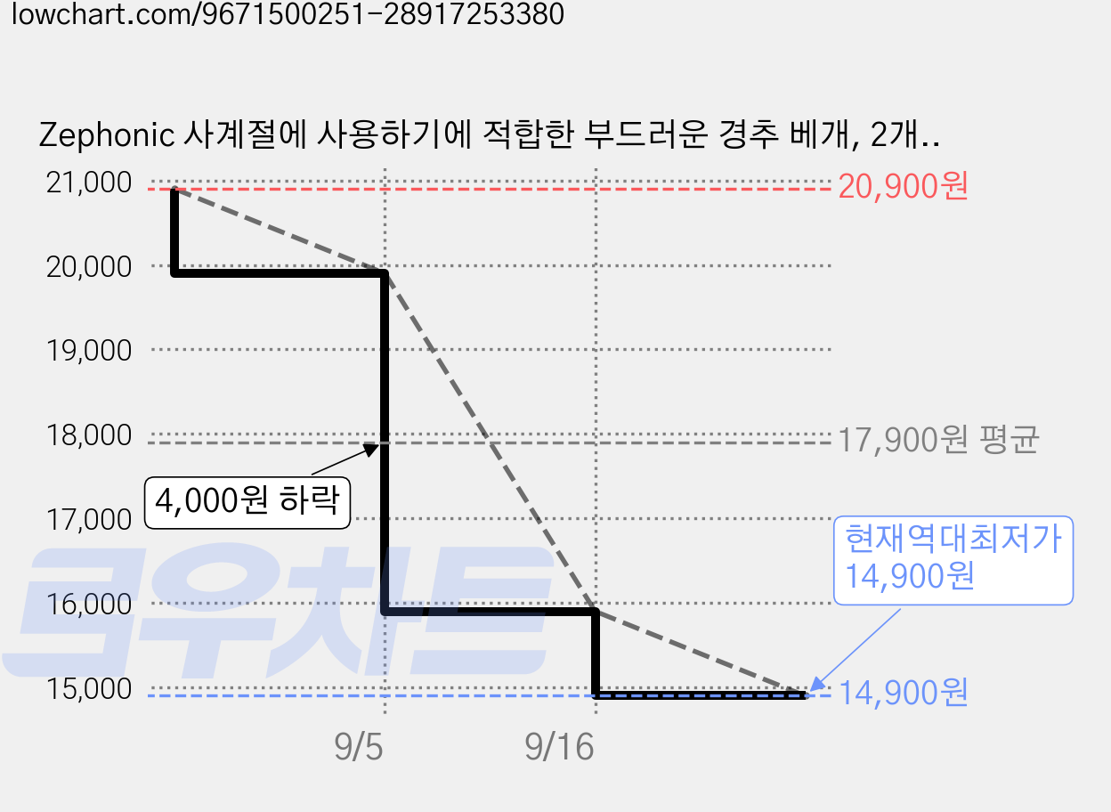 Zephonic 사계절에 사용하기에 적합한 부드러운 경추 베개, 2개, 미색 가격 변동 차트, 현재가 14,900원, 역대최저가