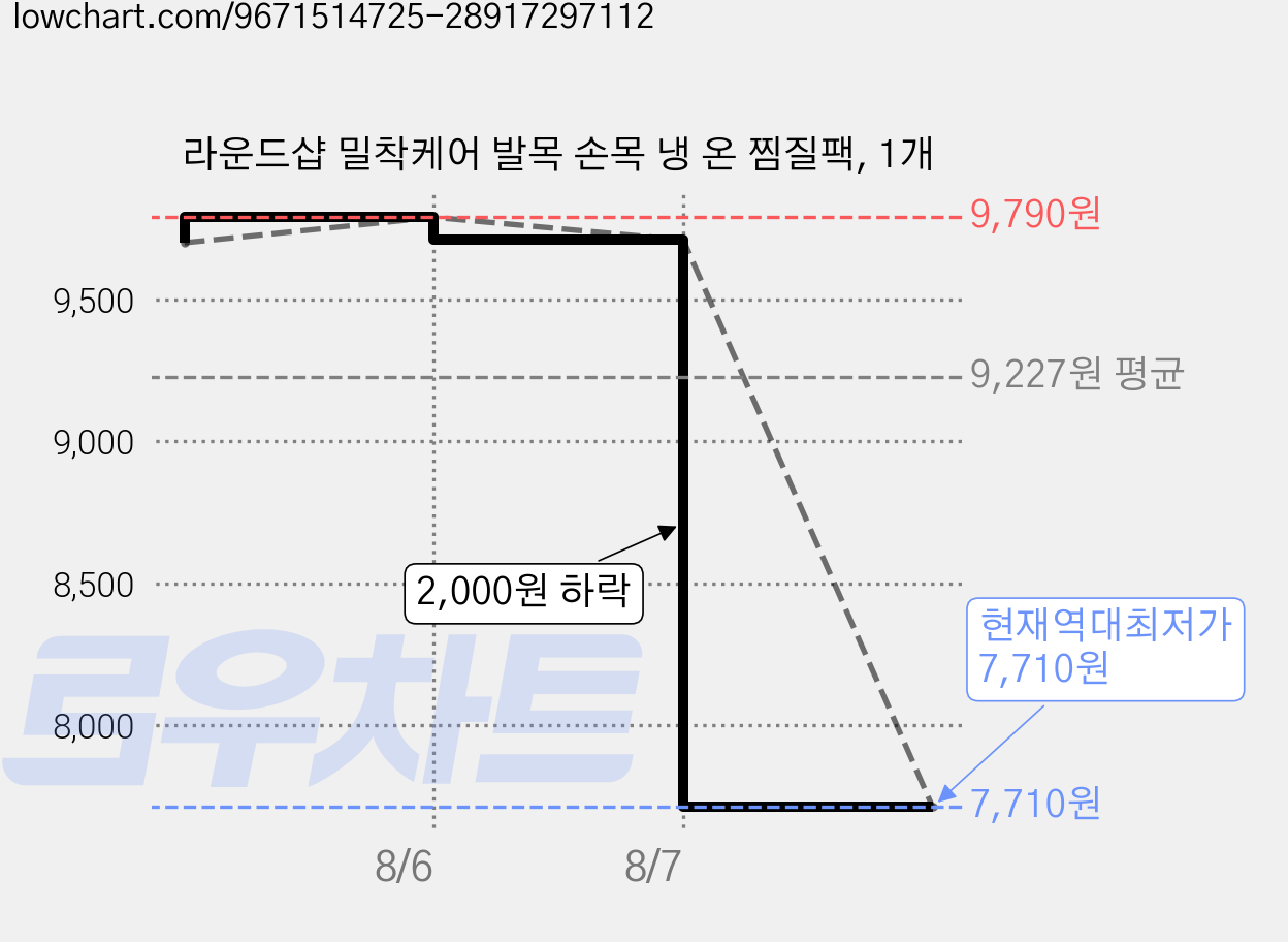 라운드샵 밀착케어 발목 손목 냉 온 찜질팩, 1개 가격 변동 차트, 현재가 7,710원, 역대최저가
