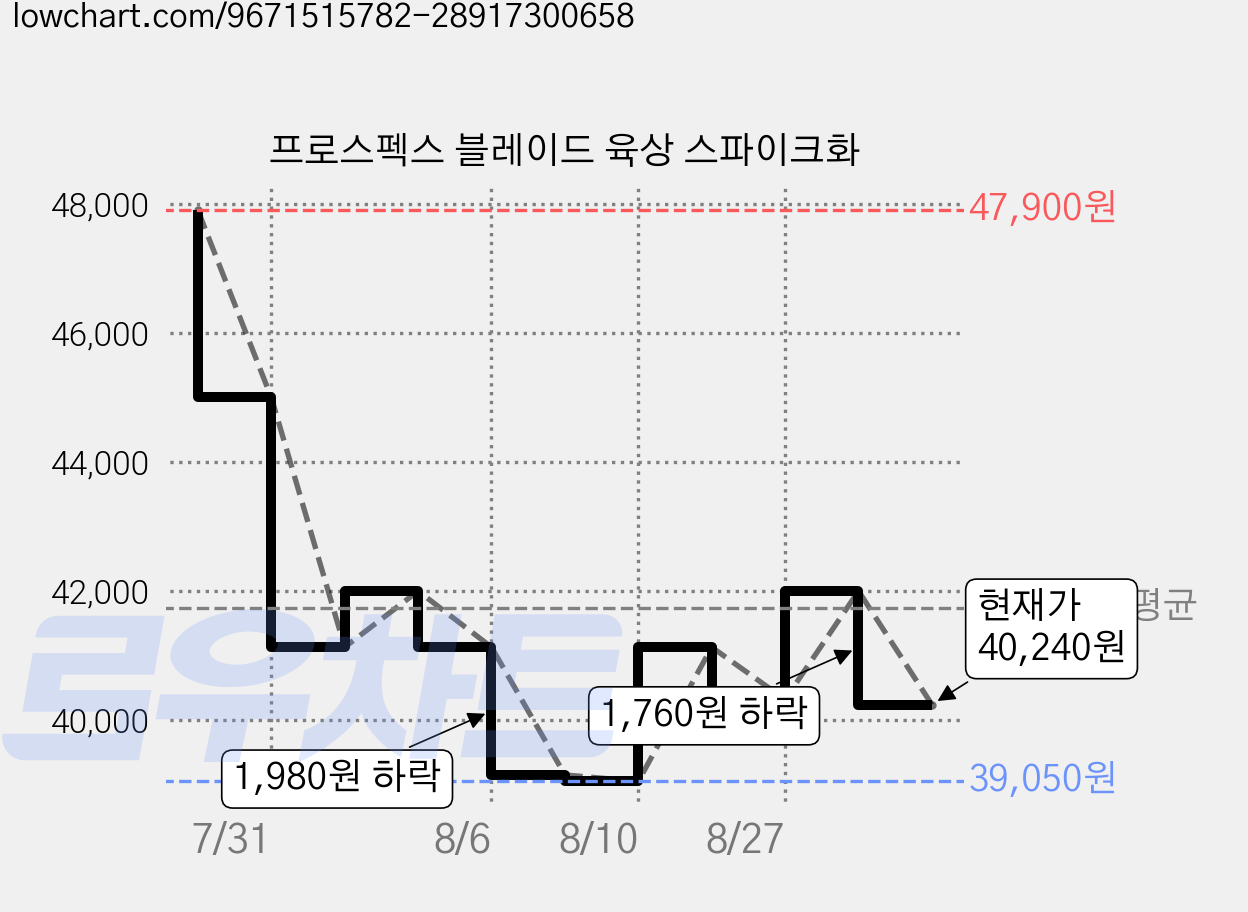 프로스펙스 블레이드 육상 스파이크화 가격 변동 차트, 현재가 40,240원, 관측 최저가 39,050원
