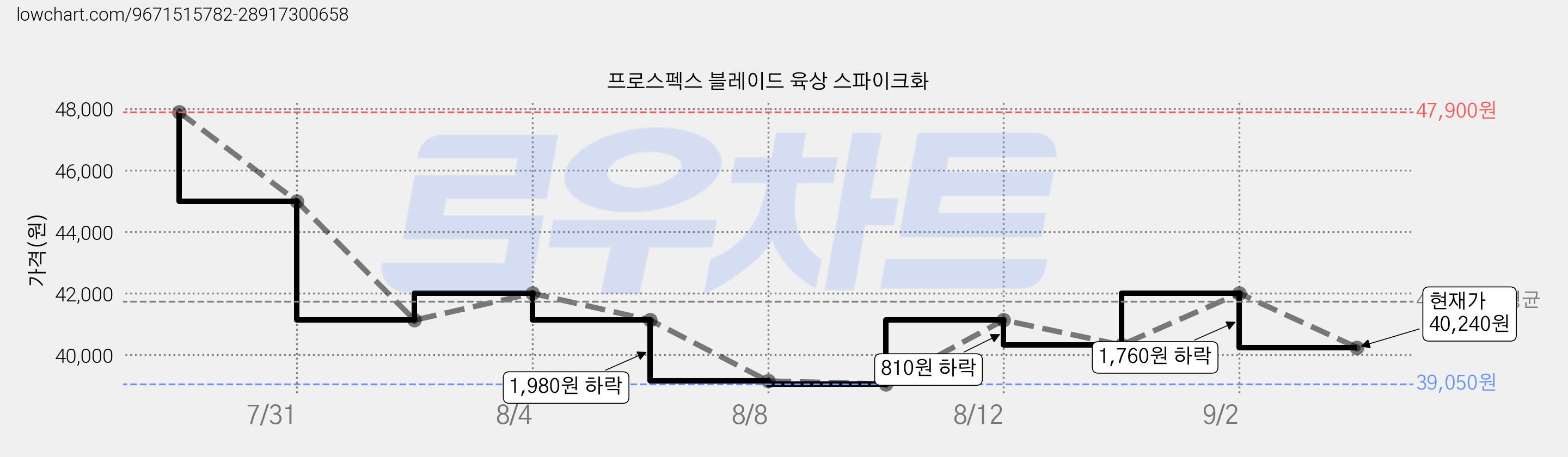 프로스펙스 블레이드 육상 스파이크화 가격 변동 차트, 현재가 40,240원, 관측 최저가 39,050원