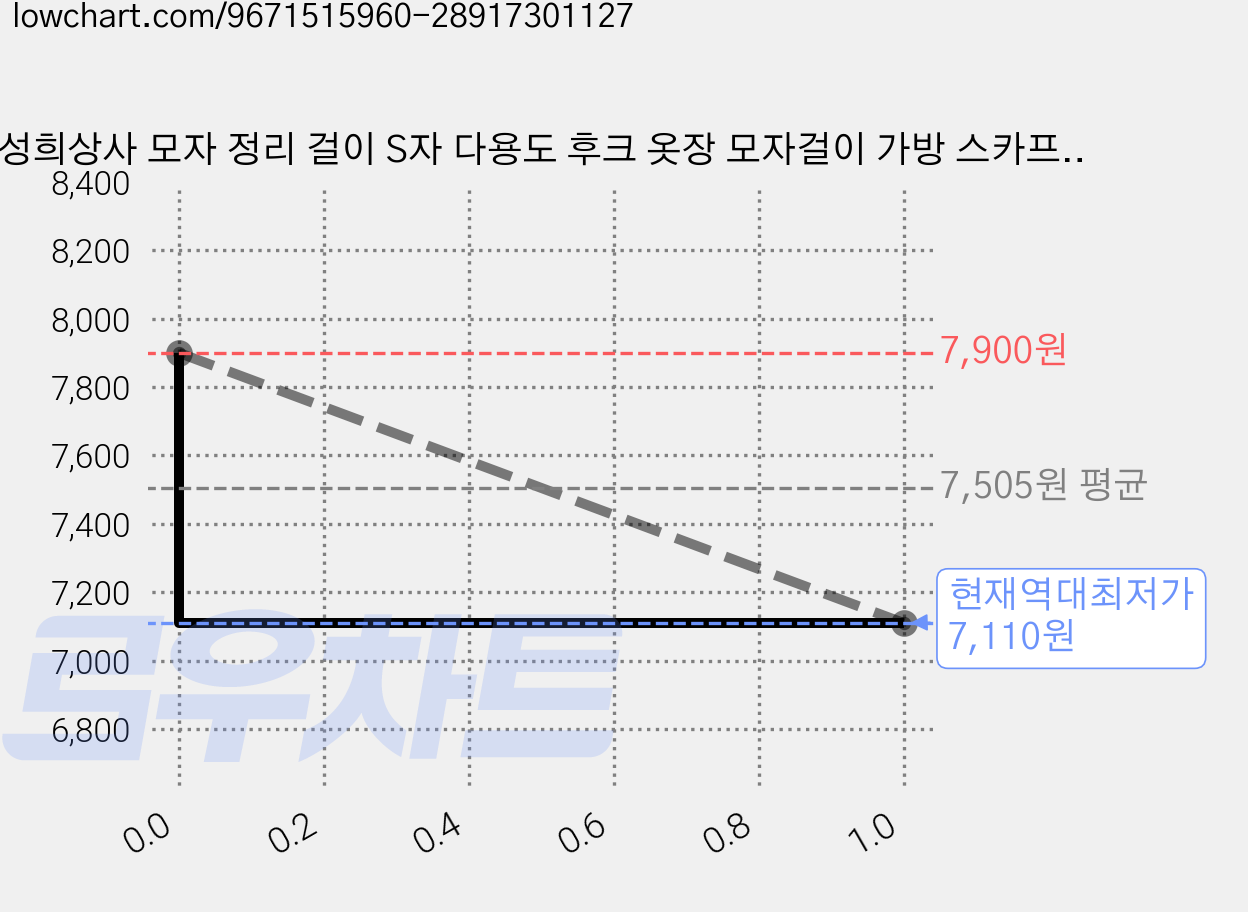 성희상사 모자 정리 걸이 S자 다용도 후크 옷장 모자걸이 가방 스카프 넥타이 수납 행거, 3개, 아이보리 가격 변동 차트, 현재가 7,110원, 역대최저가