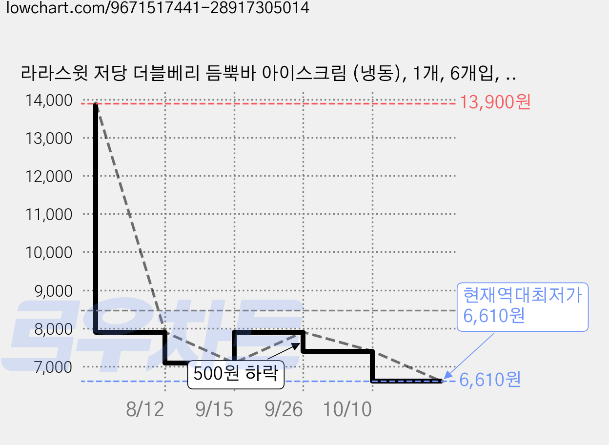 라라스윗 저당 더블베리 듬뿍바 아이스크림 (냉동), 1개, 6개입, 70ml 가격 변동 차트, 현재가 6,610원, 역대최저가