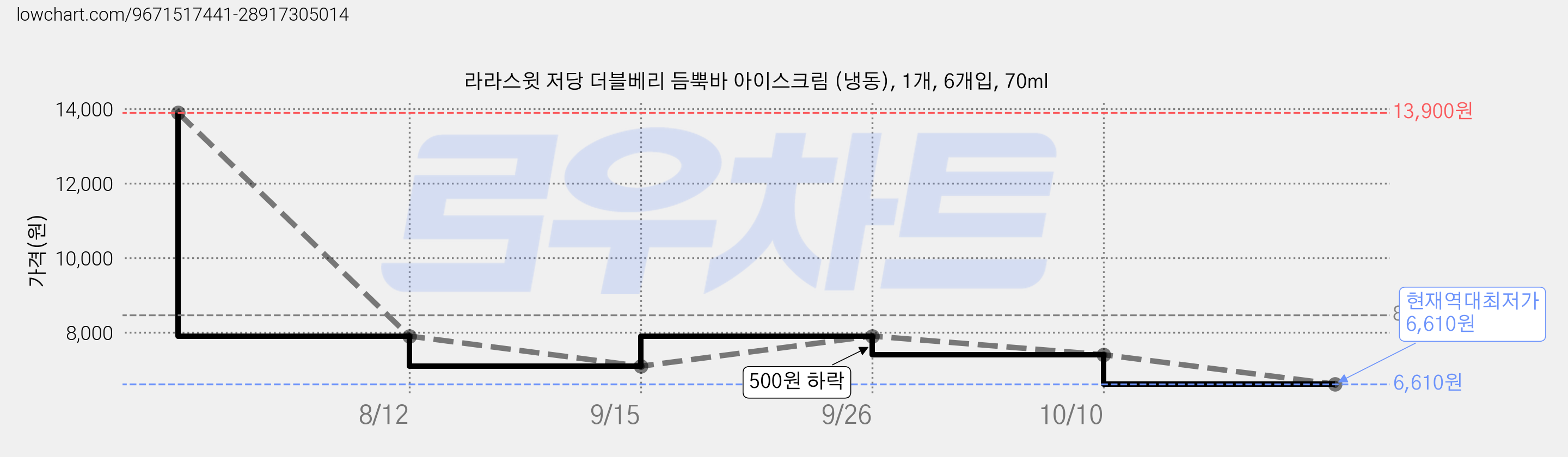 라라스윗 저당 더블베리 듬뿍바 아이스크림 (냉동), 1개, 6개입, 70ml 가격 변동 차트, 현재가 6,610원, 역대최저가