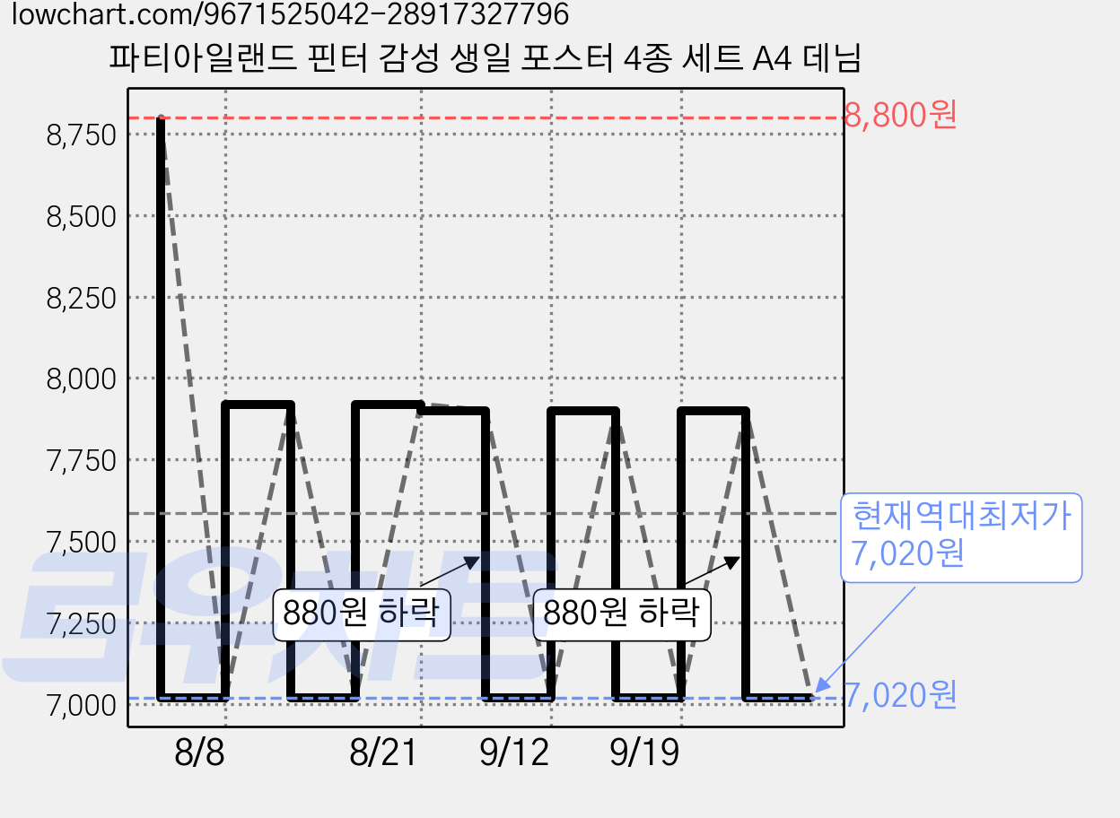 파티아일랜드 핀터 감성 생일 포스터 4종 세트 A4 데님 가격 변동 차트, 현재가 7,020원, 역대최저가