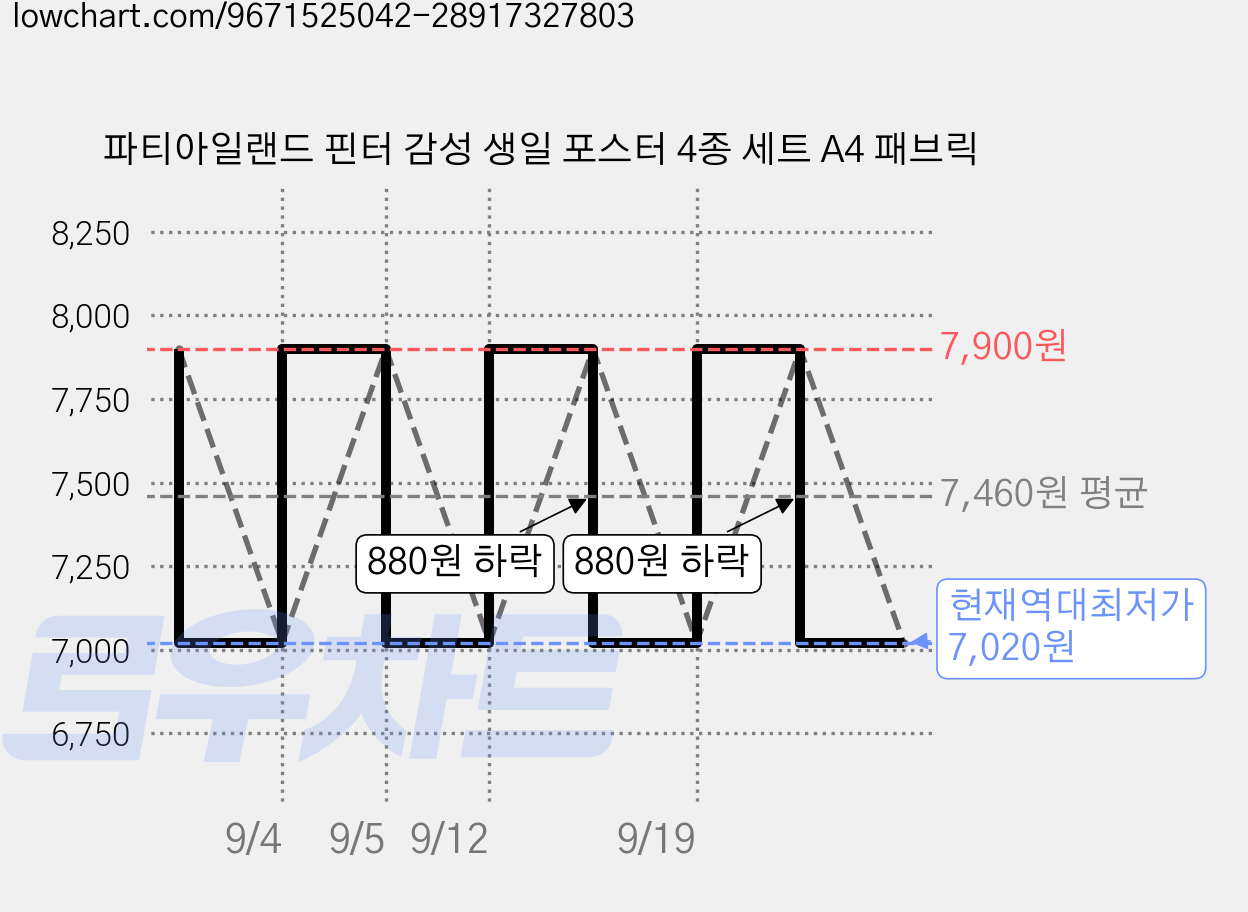 파티아일랜드 핀터 감성 생일 포스터 4종 세트 A4 패브릭 가격 변동 차트, 현재가 7,020원, 역대최저가