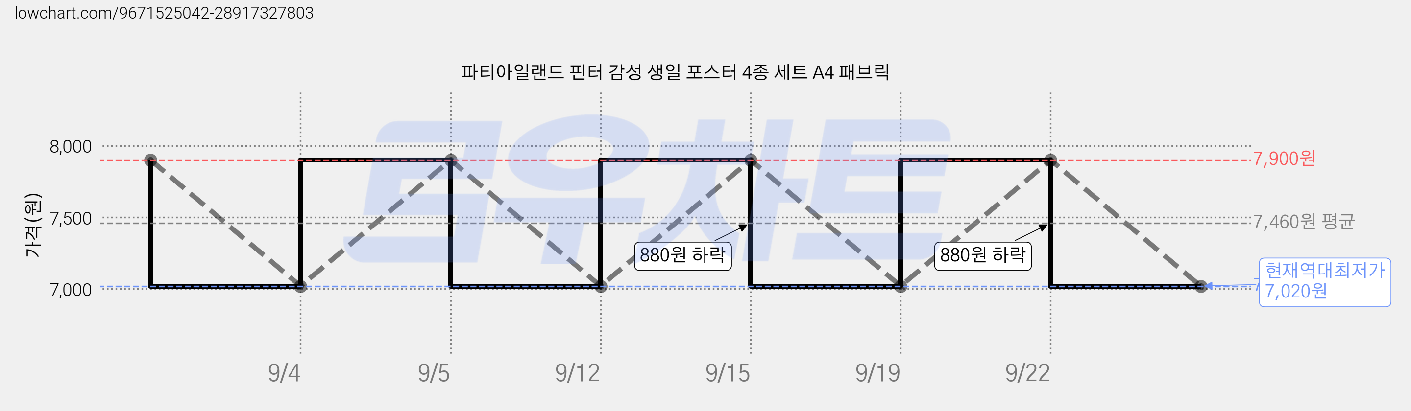 파티아일랜드 핀터 감성 생일 포스터 4종 세트 A4 패브릭 가격 변동 차트, 현재가 7,020원, 역대최저가
