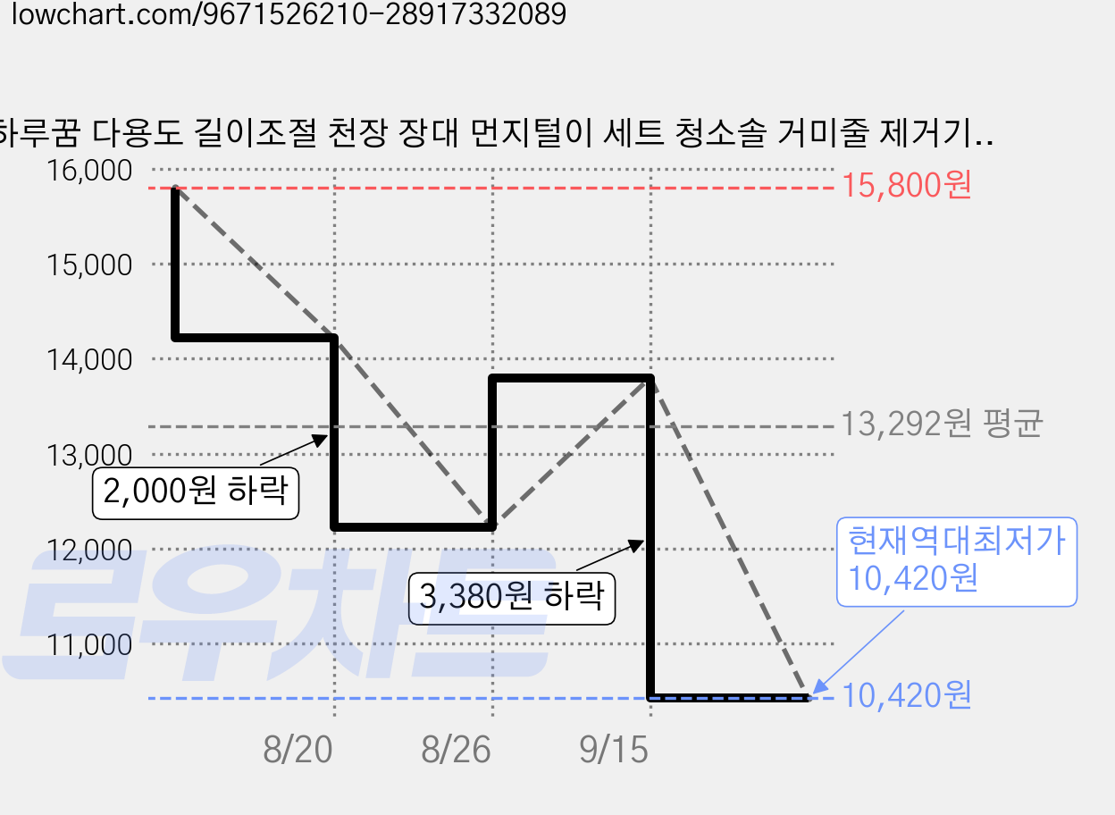 하루꿈 다용도 길이조절 천장 장대 먼지털이 세트 청소솔 거미줄 제거기 틈새 브러쉬 2.5m 정전기 흡착 자유자재 휘어짐, 1세트, 5종 가격 변동 차트, 현재가 10,420원, 역대최저가