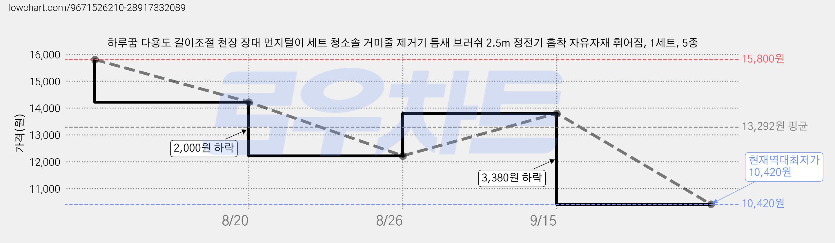 하루꿈 다용도 길이조절 천장 장대 먼지털이 세트 청소솔 거미줄 제거기 틈새 브러쉬 2.5m 정전기 흡착 자유자재 휘어짐, 1세트, 5종 가격 변동 차트, 현재가 10,420원, 역대최저가