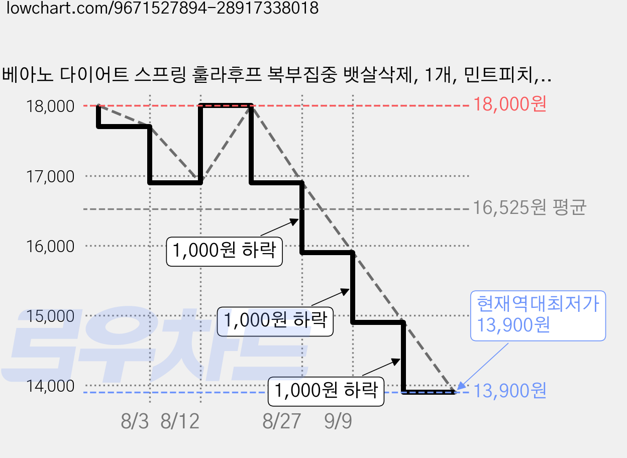 베아노 다이어트 스프링 훌라후프 복부집중 뱃살삭제, 1개, 민트피치, 1440g 가격 변동 차트, 현재가 13,900원, 역대최저가
