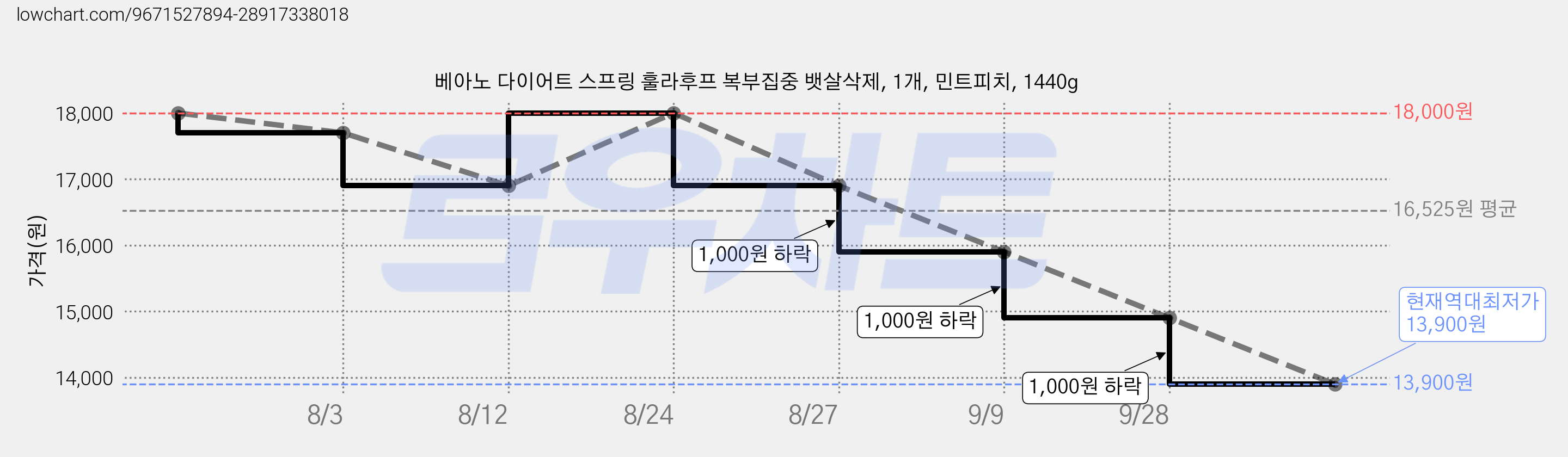 베아노 다이어트 스프링 훌라후프 복부집중 뱃살삭제, 1개, 민트피치, 1440g 가격 변동 차트, 현재가 13,900원, 역대최저가