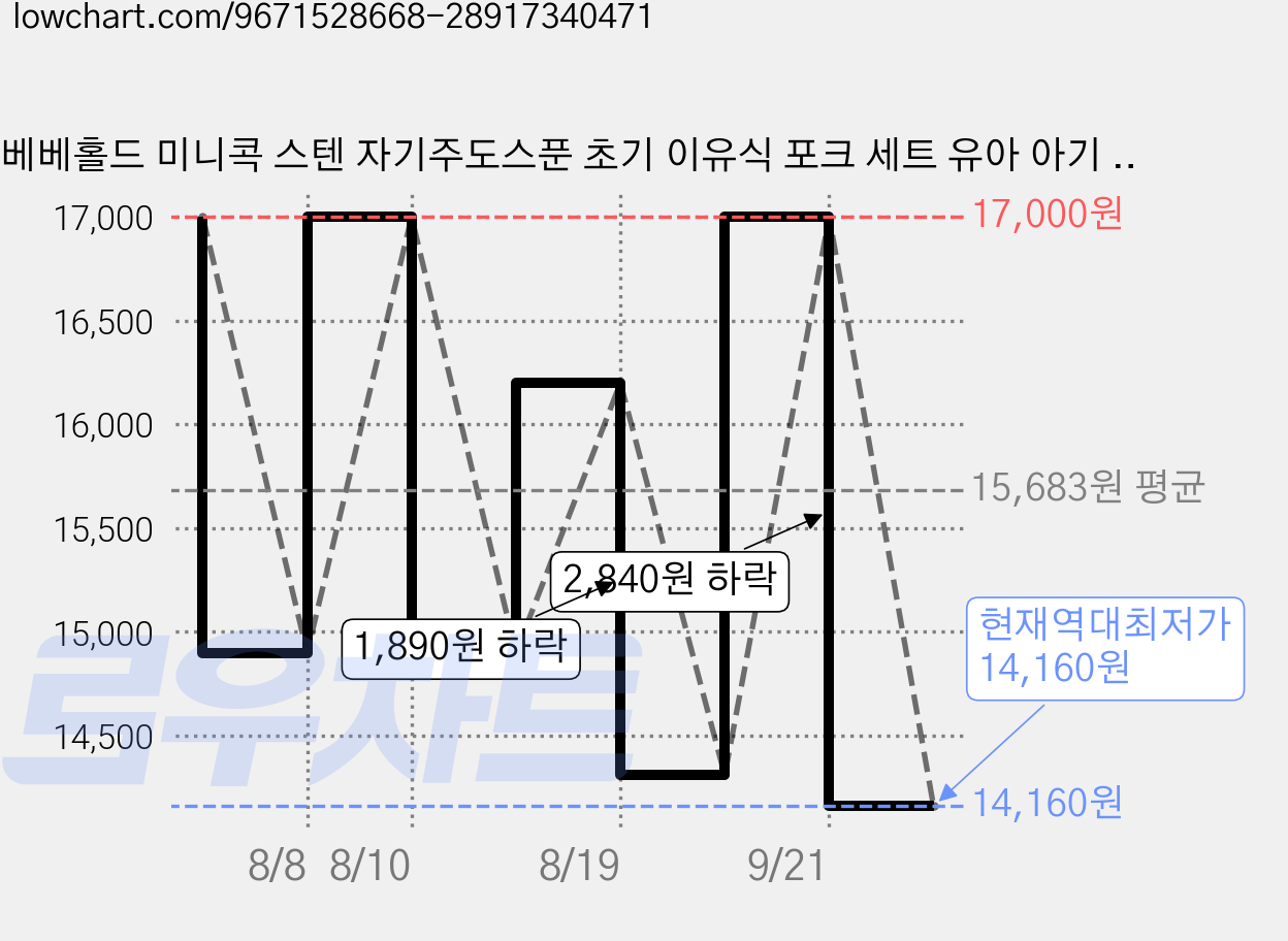 베베홀드 미니콕 스텐 자기주도스푼 초기 이유식 포크 세트 유아 아기 숟가락 수저, 1세트, 밀크크림 가격 변동 차트, 현재가 14,160원, 역대최저가