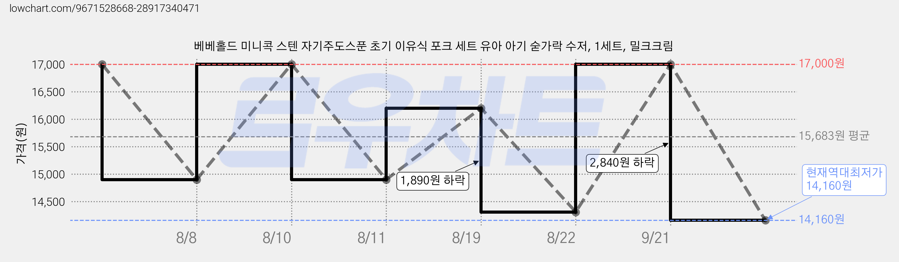 베베홀드 미니콕 스텐 자기주도스푼 초기 이유식 포크 세트 유아 아기 숟가락 수저, 1세트, 밀크크림 가격 변동 차트, 현재가 14,160원, 역대최저가