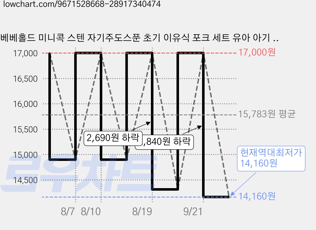 베베홀드 미니콕 스텐 자기주도스푼 초기 이유식 포크 세트 유아 아기 숟가락 수저, 1세트, 오가닉그린 가격 변동 차트, 현재가 14,160원, 역대최저가