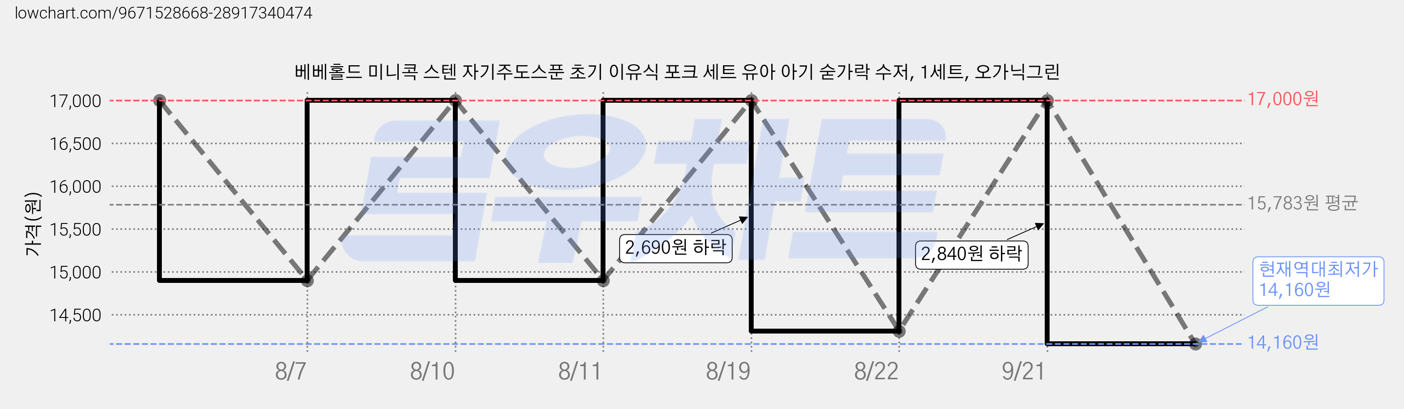 베베홀드 미니콕 스텐 자기주도스푼 초기 이유식 포크 세트 유아 아기 숟가락 수저, 1세트, 오가닉그린 가격 변동 차트, 현재가 14,160원, 역대최저가