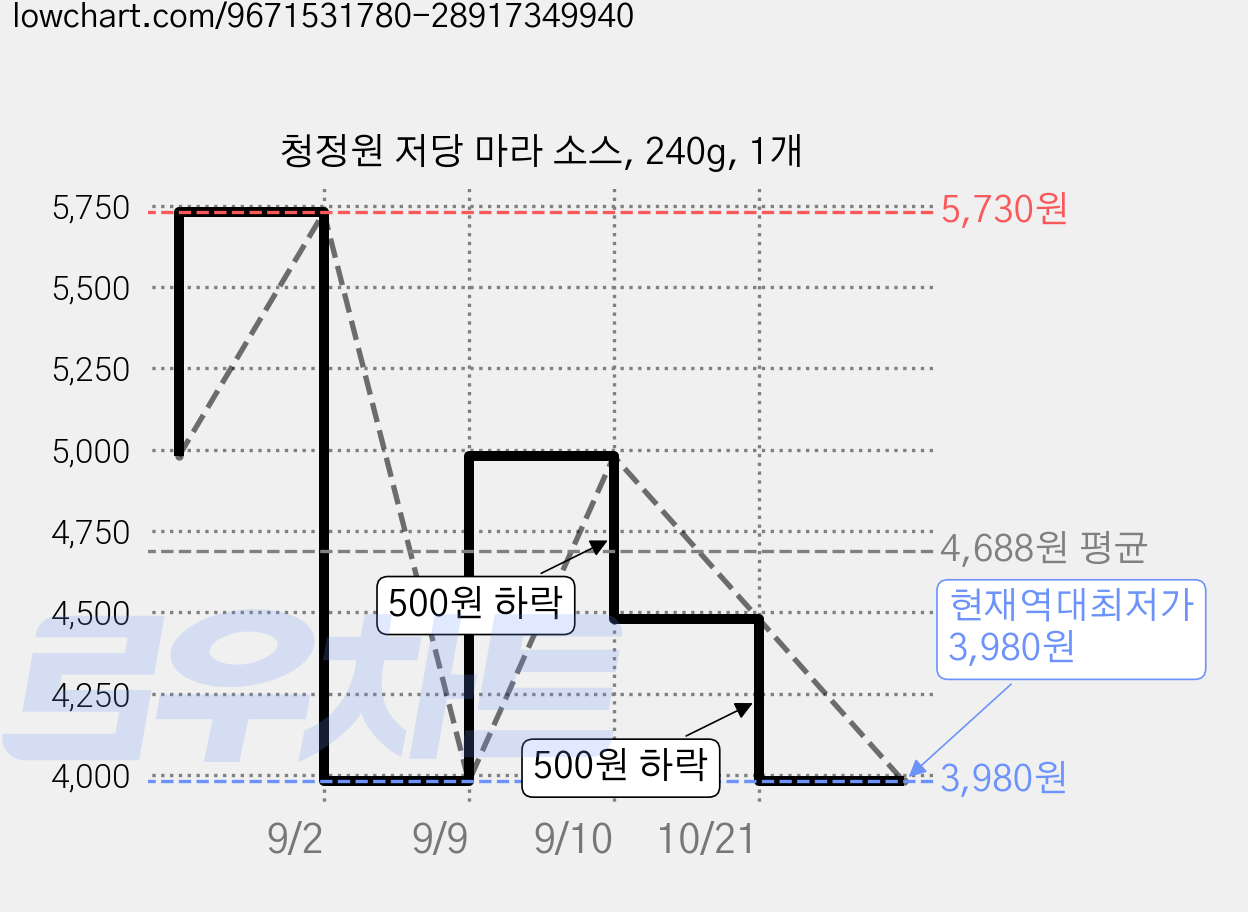 청정원 저당 마라 소스, 240g, 1개 가격 변동 차트, 현재가 3,980원, 역대최저가