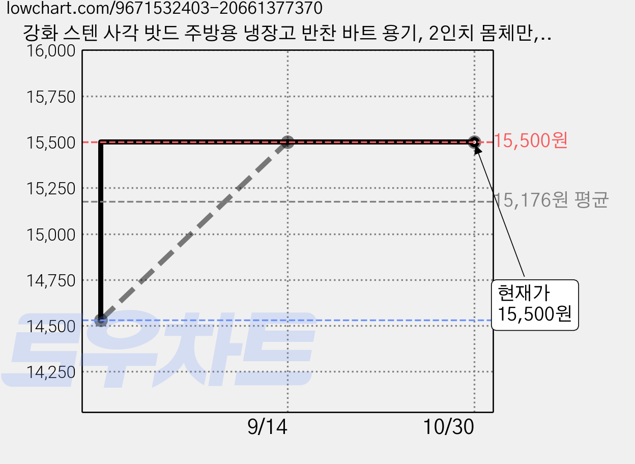 강화 스텐 사각 밧드 주방용 냉장고 반찬 바트 용기, 2인치 몸체만, 4개 가격 변동 차트, 현재가 15,500원, 관측 최저가 14,530원