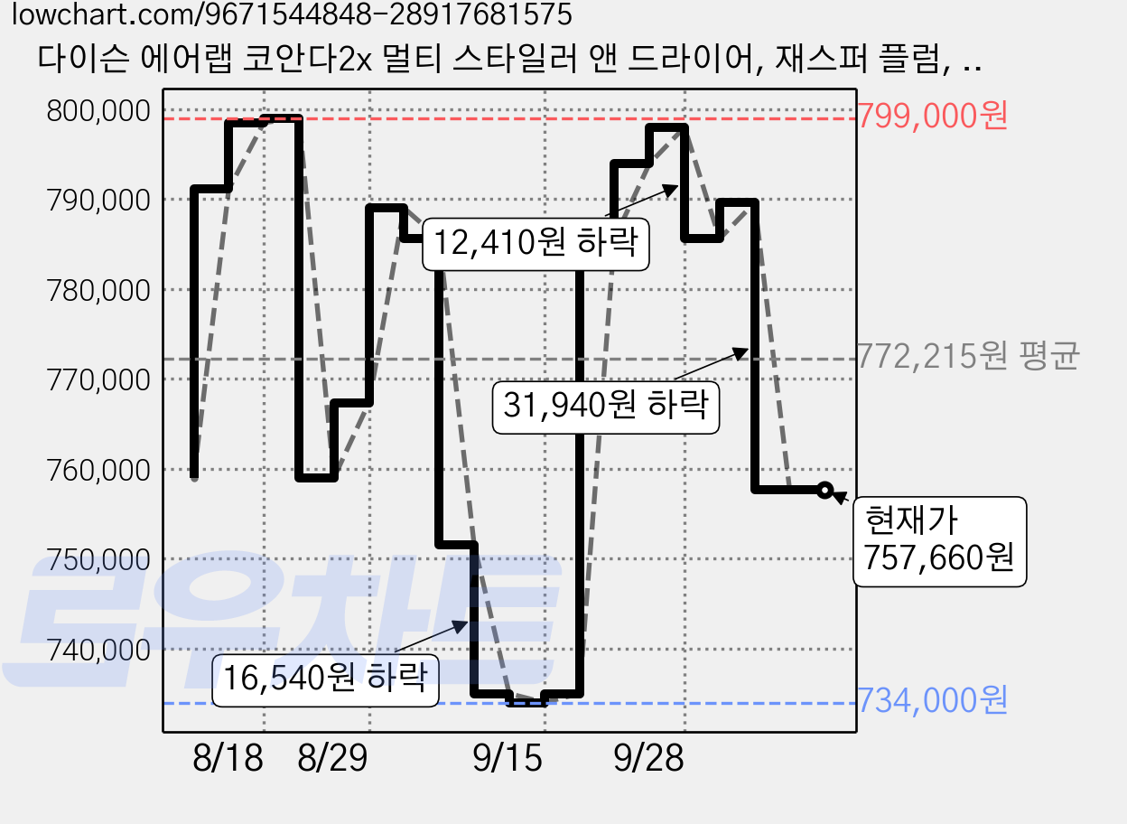 다이슨 에어랩 코안다2x 멀티 스타일러 앤 드라이어, 재스퍼 플럼, 492490-01 가격 변동 차트, 현재가 757,660원, 관측 최저가 734,000원