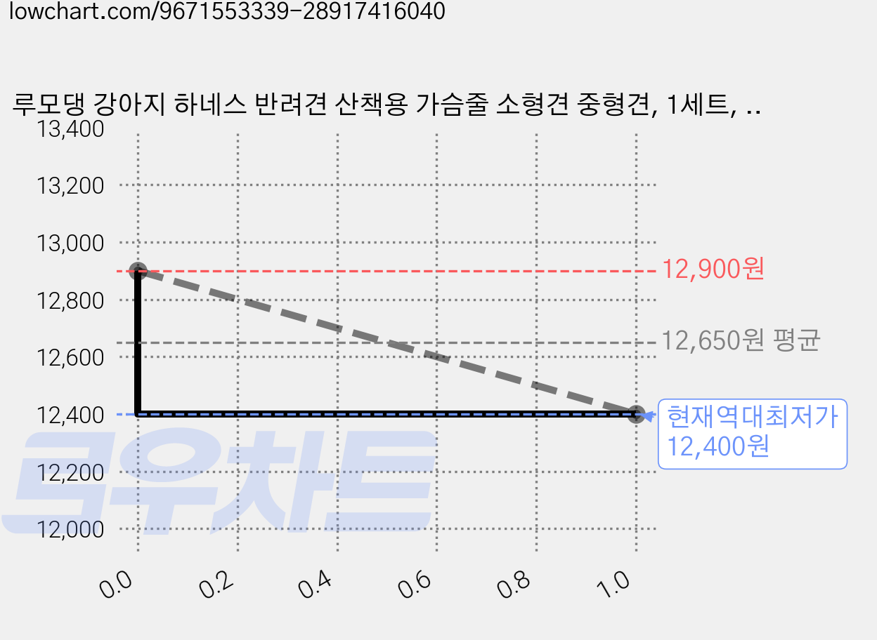 루모댕 강아지 하네스 반려견 산책용 가슴줄 소형견 중형견, 1세트, 블랙 가격 변동 차트, 현재가 12,400원, 역대최저가