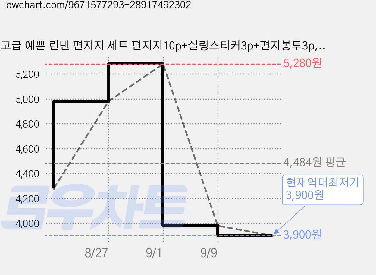 고급 예쁜 린넨 편지지 세트 편지지10p+실링스티커3p+편지봉투3p, 1개, 로브네이비 가격 변동 차트, 현재가 3,900원, 역대최저가