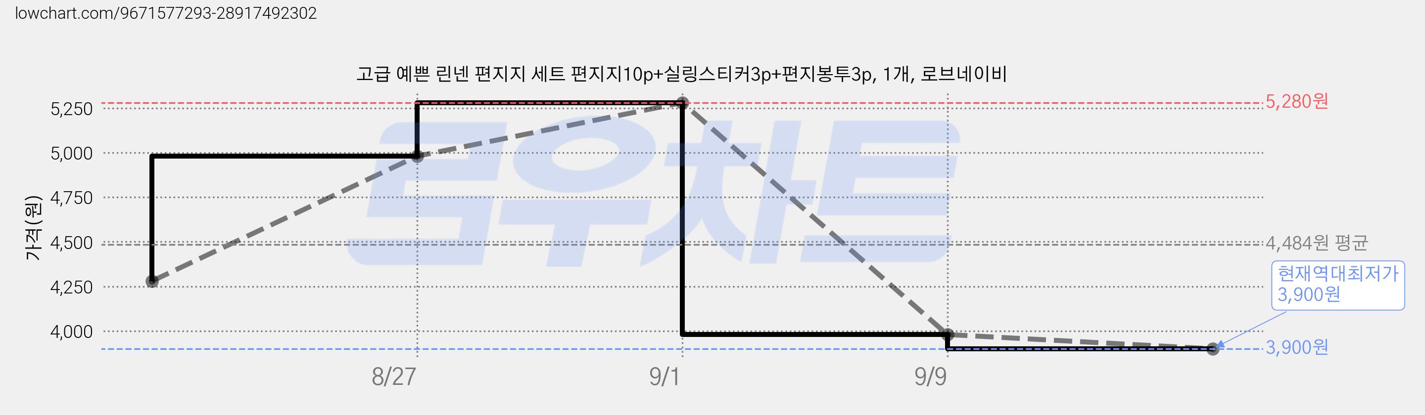 고급 예쁜 린넨 편지지 세트 편지지10p+실링스티커3p+편지봉투3p, 1개, 로브네이비 가격 변동 차트, 현재가 3,900원, 역대최저가