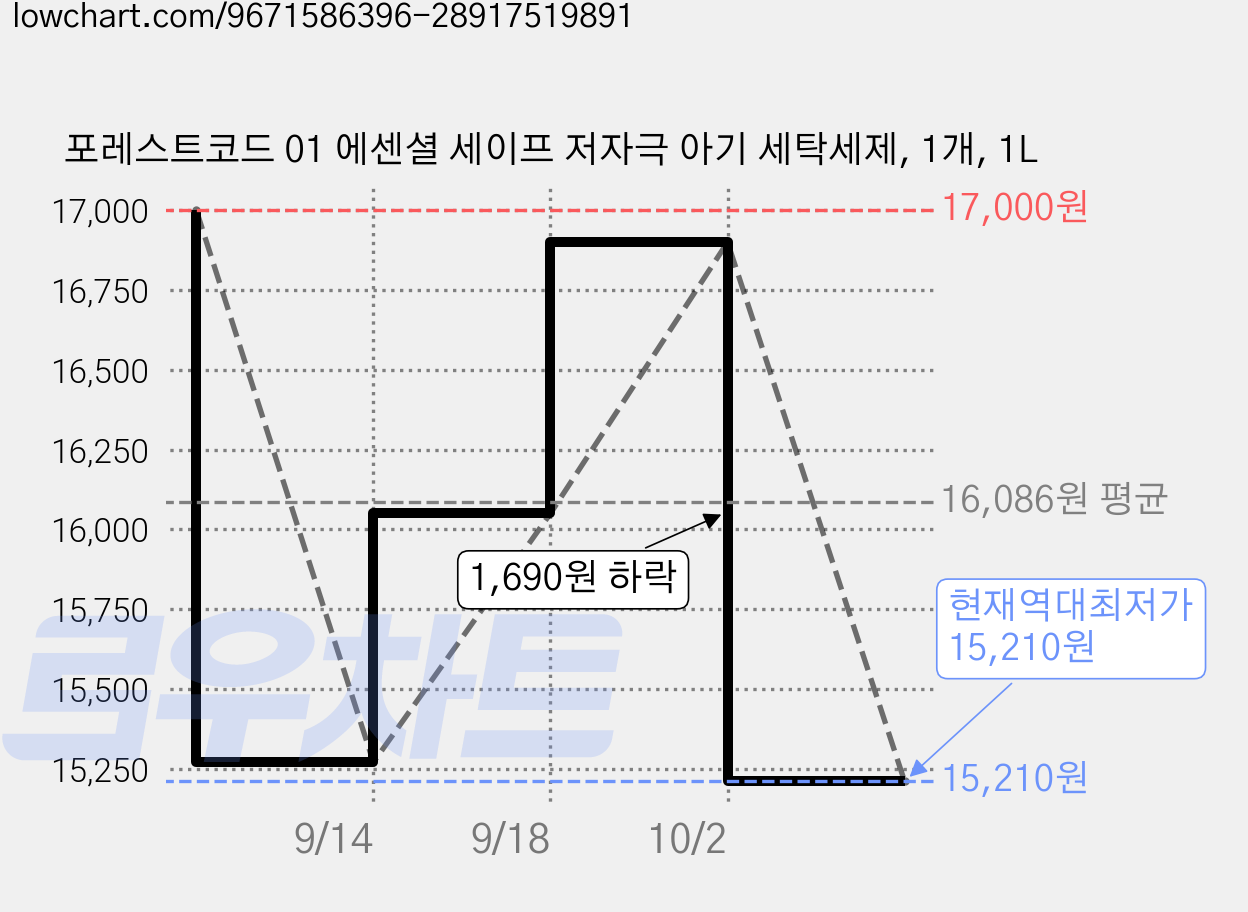 포레스트코드 01 에센셜 세이프 저자극 아기 세탁세제, 1개, 1L 가격 변동 차트, 현재가 15,210원, 역대최저가