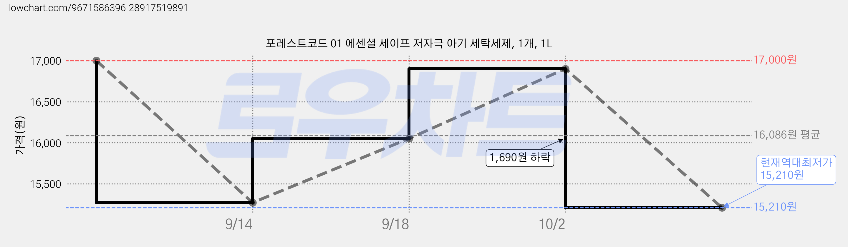 포레스트코드 01 에센셜 세이프 저자극 아기 세탁세제, 1개, 1L 가격 변동 차트, 현재가 15,210원, 역대최저가