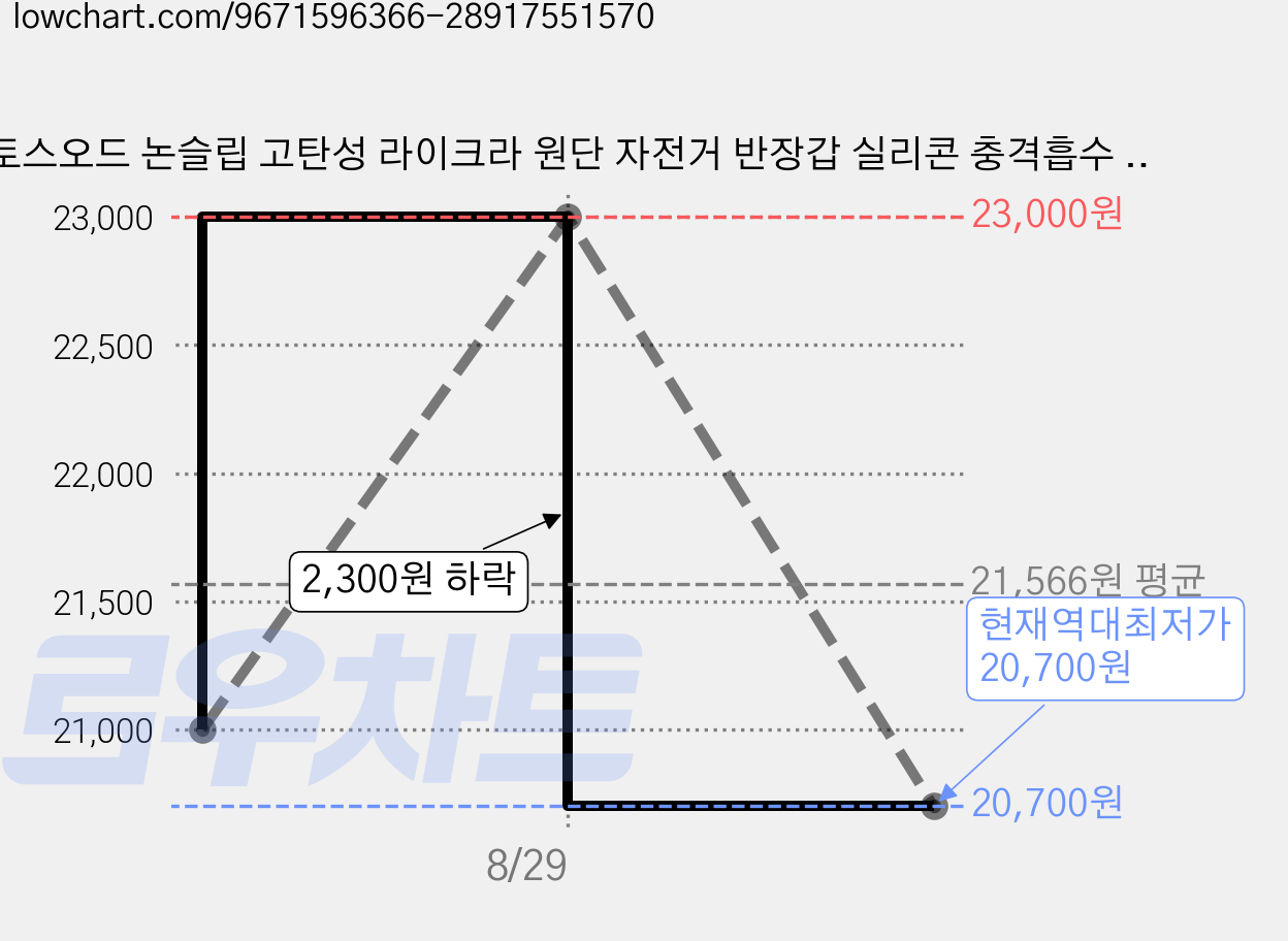 토스오드 논슬립 고탄성 라이크라 원단 자전거 반장갑 실리콘 충격흡수 패드, 화이트, 1개 가격 변동 차트, 현재가 20,700원, 역대최저가