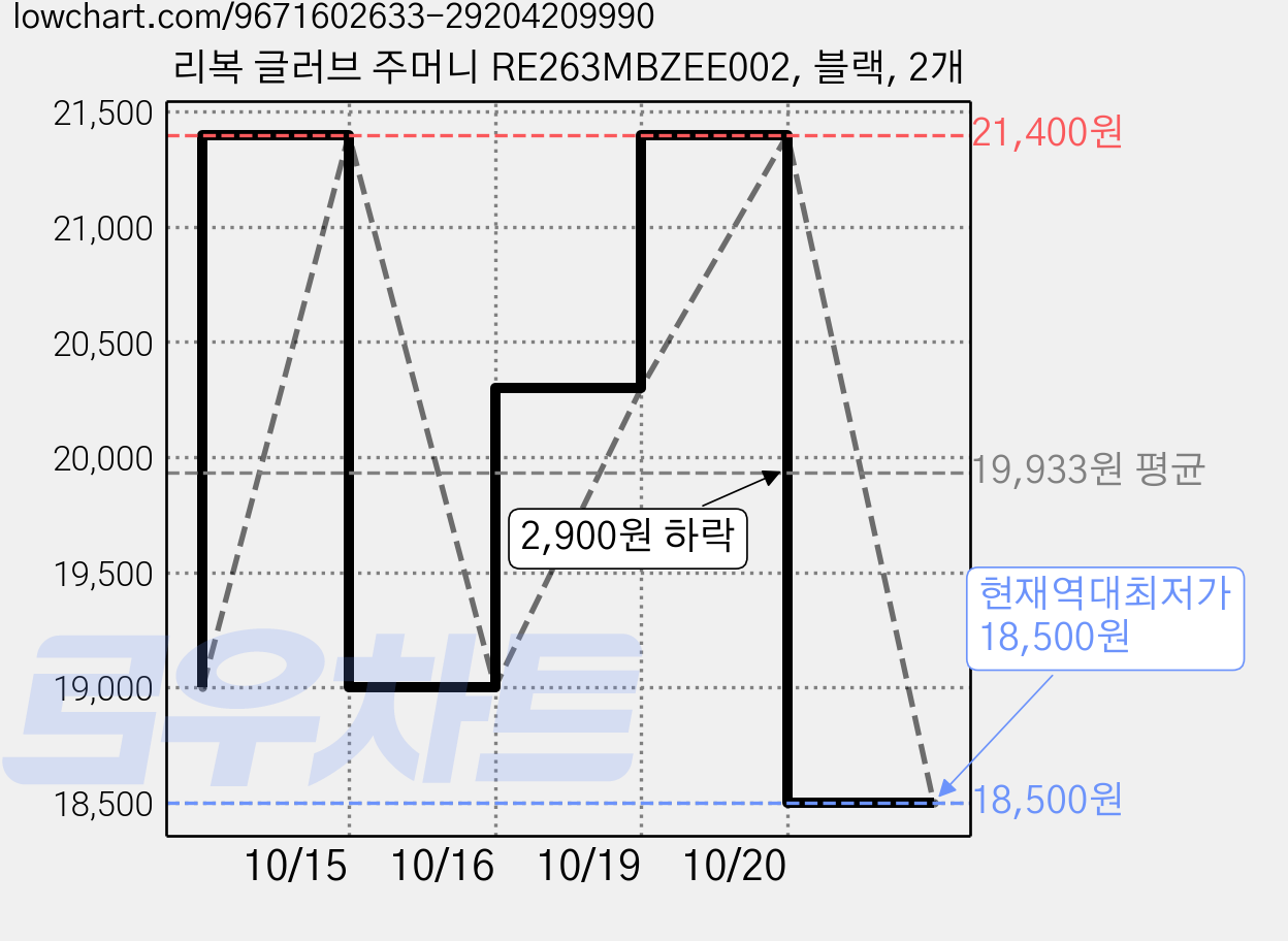 리복 글러브 주머니 RE263MBZEE002, 블랙, 2개 가격 변동 차트, 현재가 18,500원, 역대최저가