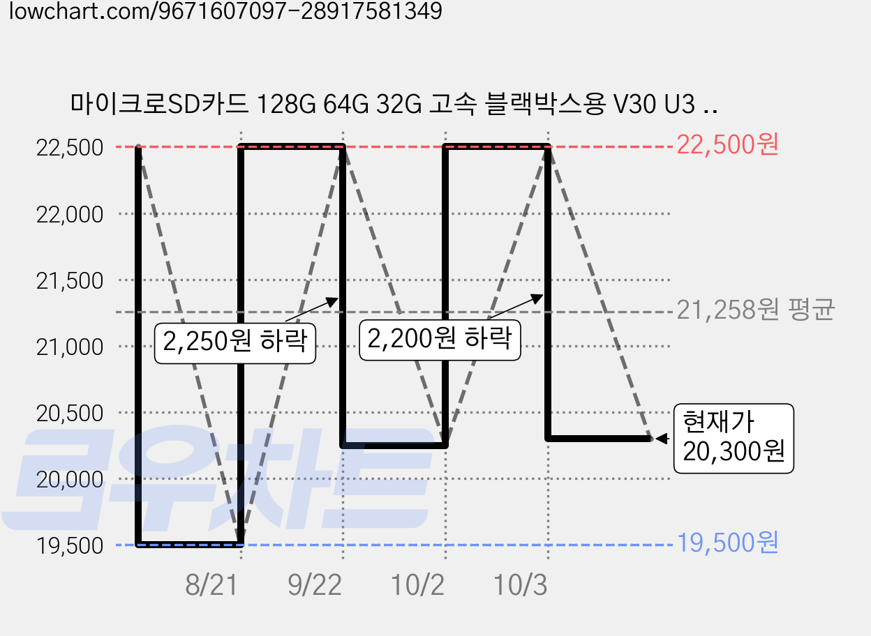 마이크로SD카드 128G 64G 32G 고속 블랙박스용 V30 U3 4K CCTV 홈캠 드론 호환 SD어댑터 포함 MAXBY 맥바이, 1개, 32GB 가격 변동 차트, 현재가 20,300원, 관측 최저가 19,500원