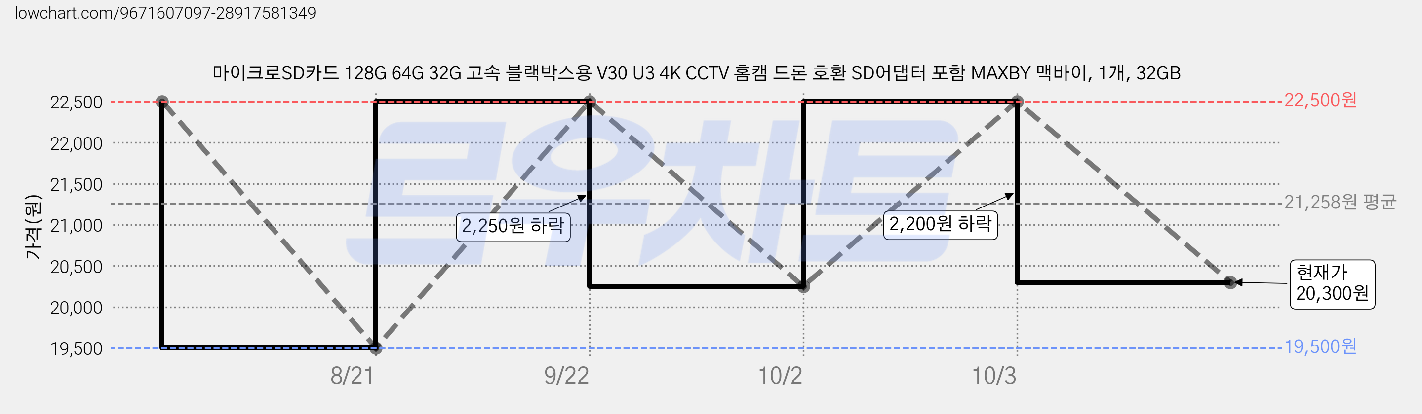마이크로SD카드 128G 64G 32G 고속 블랙박스용 V30 U3 4K CCTV 홈캠 드론 호환 SD어댑터 포함 MAXBY 맥바이, 1개, 32GB 가격 변동 차트, 현재가 20,300원, 관측 최저가 19,500원