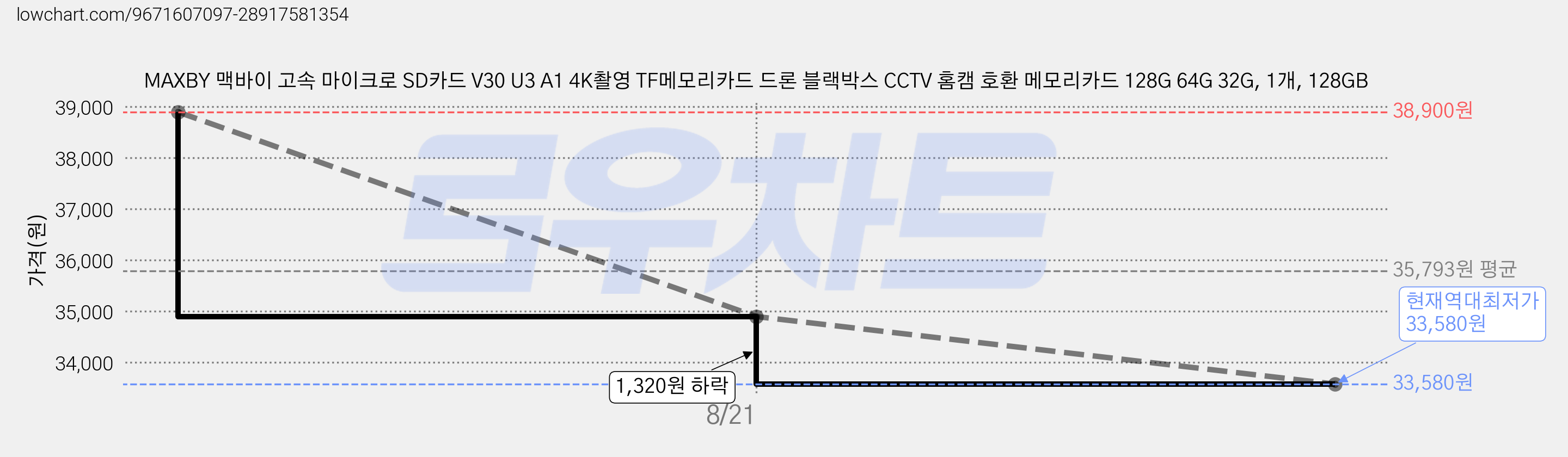 MAXBY 맥바이 고속 마이크로 SD카드 V30 U3 A1 4K촬영 TF메모리카드 드론 블랙박스 CCTV 홈캠 호환 메모리카드 128G 64G 32G, 1개, 128GB 가격 변동 차트, 현재가 33,580원, 역대최저가