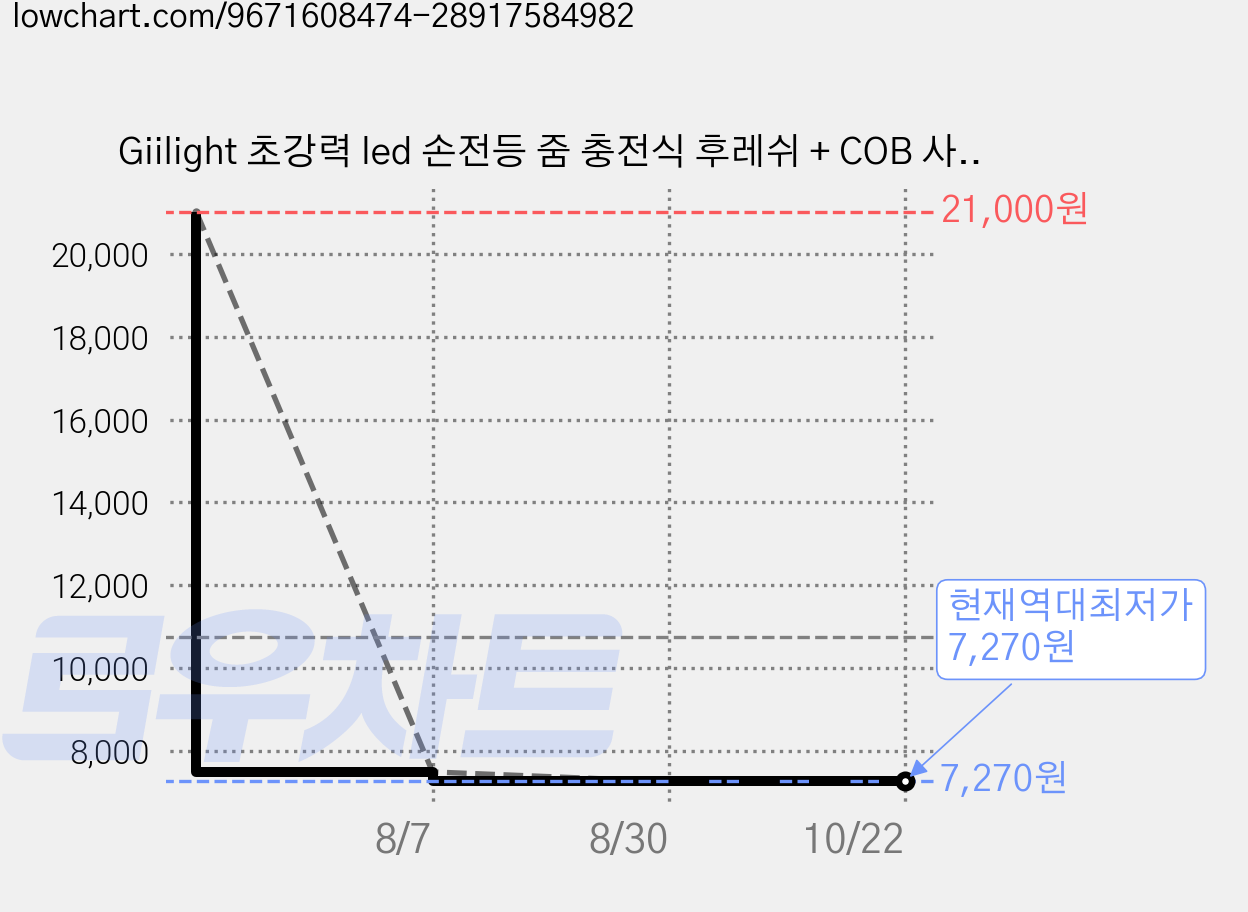 Giilight 초강력 led 손전등 줌 충전식 후레쉬 + COB 사이드 라이트, 블랙, 1개 가격 변동 차트, 현재가 7,270원, 역대최저가