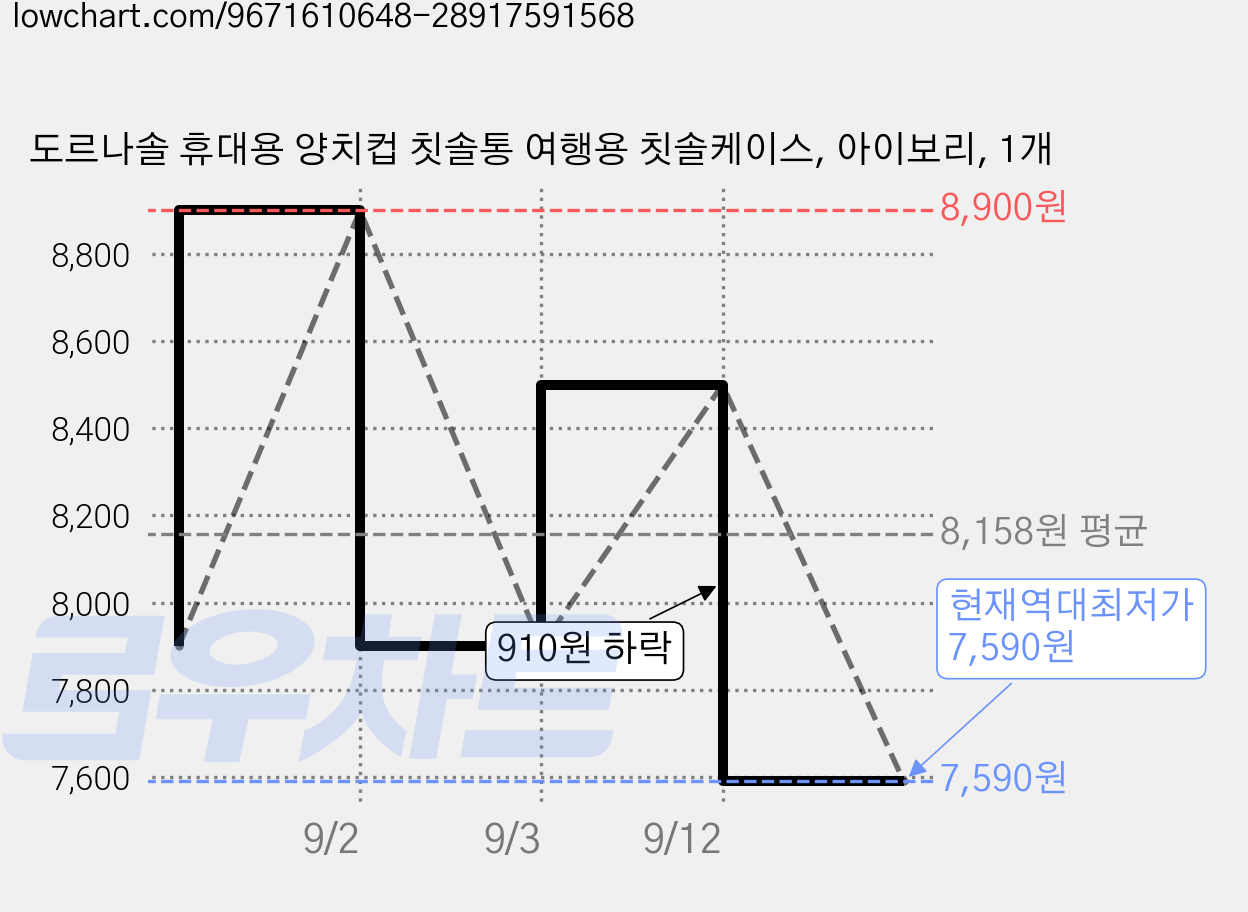 도르나솔 휴대용 양치컵 칫솔통 여행용 칫솔케이스, 아이보리, 1개 가격 변동 차트, 현재가 7,590원, 역대최저가