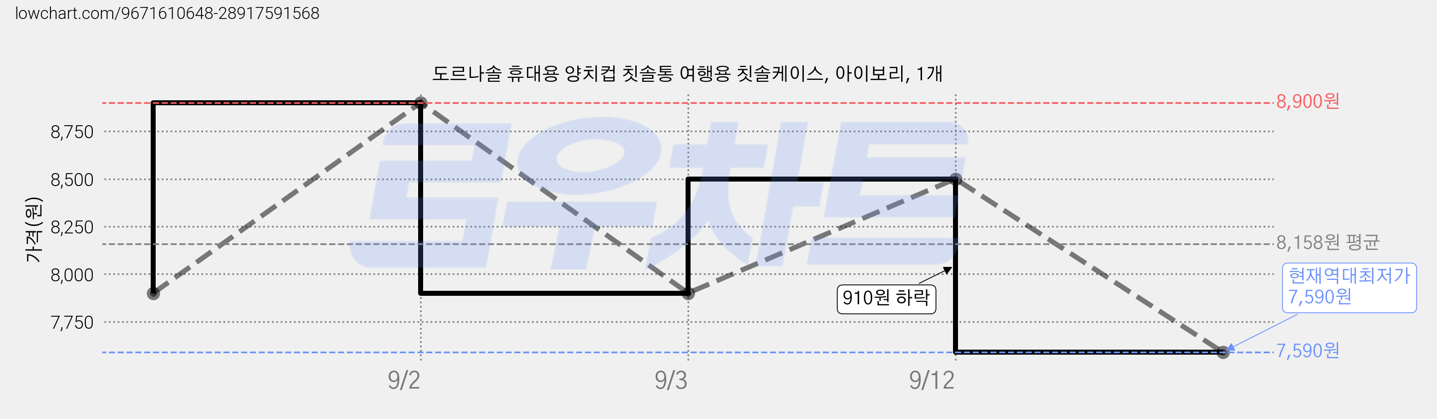 도르나솔 휴대용 양치컵 칫솔통 여행용 칫솔케이스, 아이보리, 1개 가격 변동 차트, 현재가 7,590원, 역대최저가