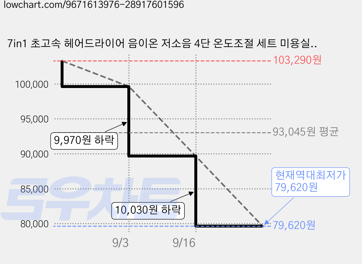7in1 초고속 헤어드라이어 음이온 저소음 4단 온도조절 세트 미용실 고데기 가정용 홈케어 멀티스타일링 BLDC 에어이지 헤어스타일러 컬링기, 그레이 Gray, M02 가격 변동 차트, 현재가 79,620원, 역대최저가