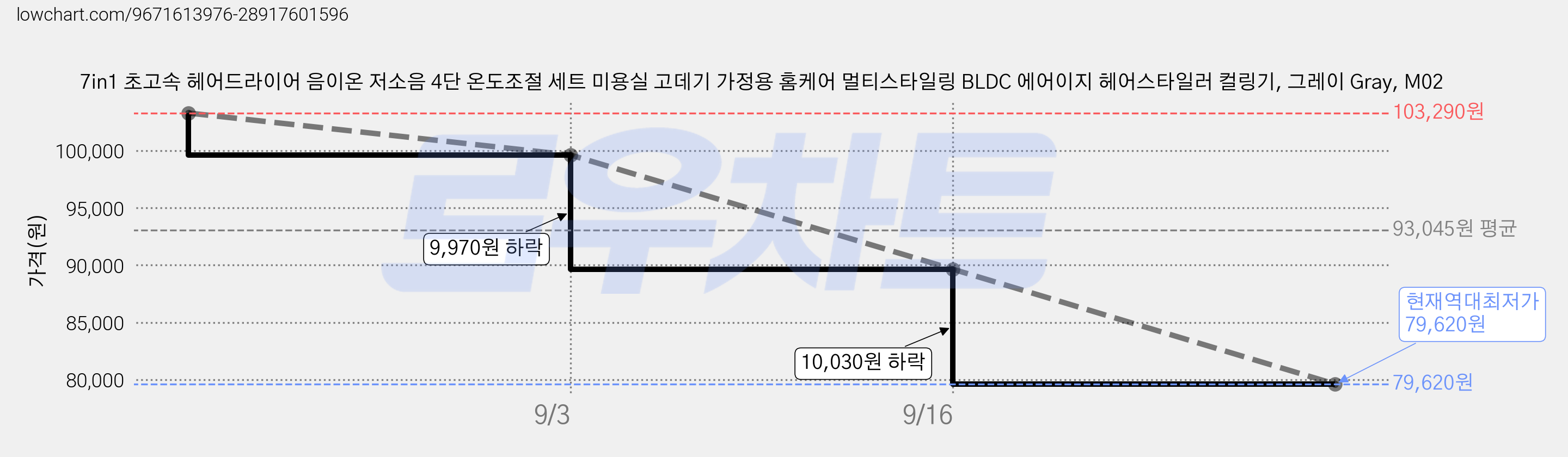 7in1 초고속 헤어드라이어 음이온 저소음 4단 온도조절 세트 미용실 고데기 가정용 홈케어 멀티스타일링 BLDC 에어이지 헤어스타일러 컬링기, 그레이 Gray, M02 가격 변동 차트, 현재가 79,620원, 역대최저가