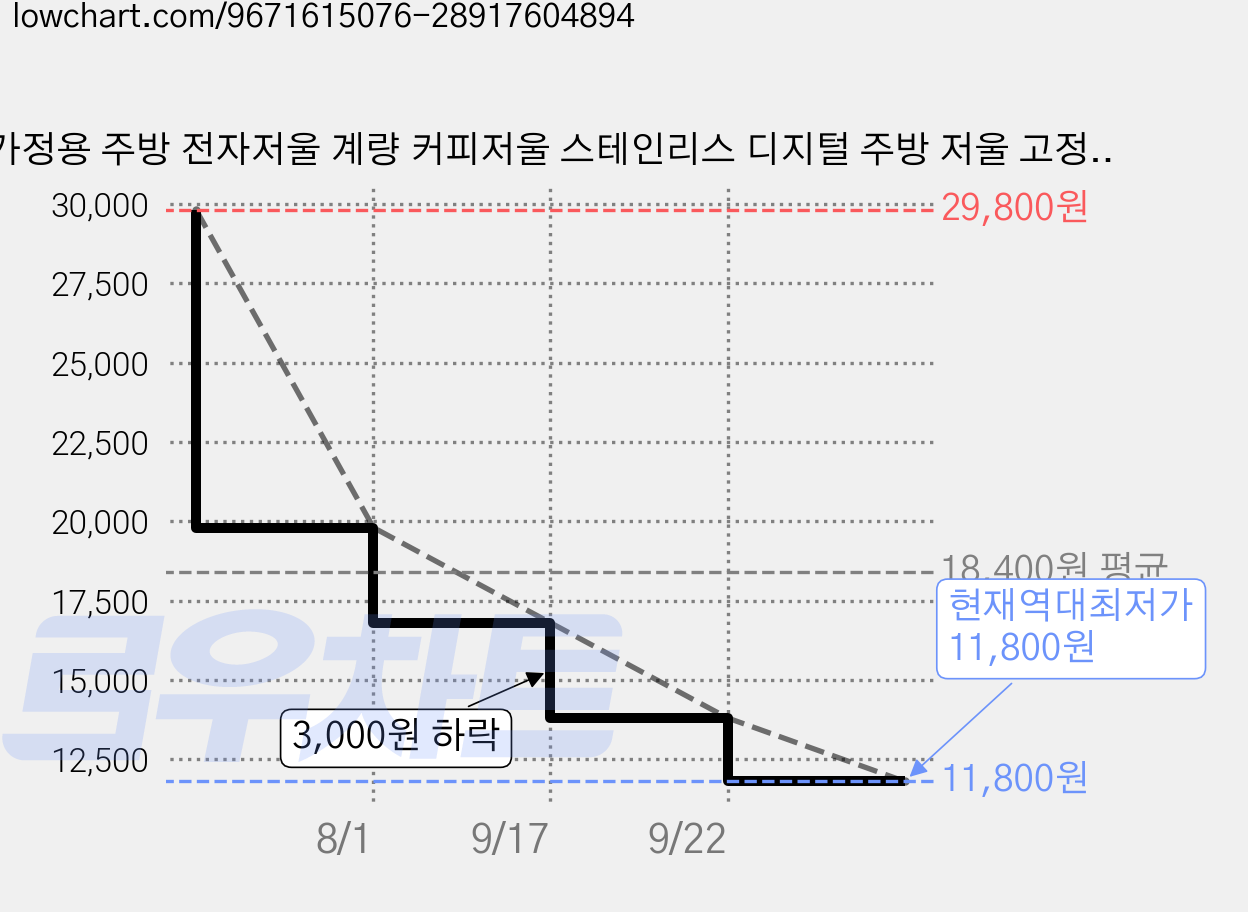 가정용 주방 전자저울 계량 커피저울 스테인리스 디지털 주방 저울 고정밀도 저울, 1개, WH306 가격 변동 차트, 현재가 11,800원, 역대최저가
