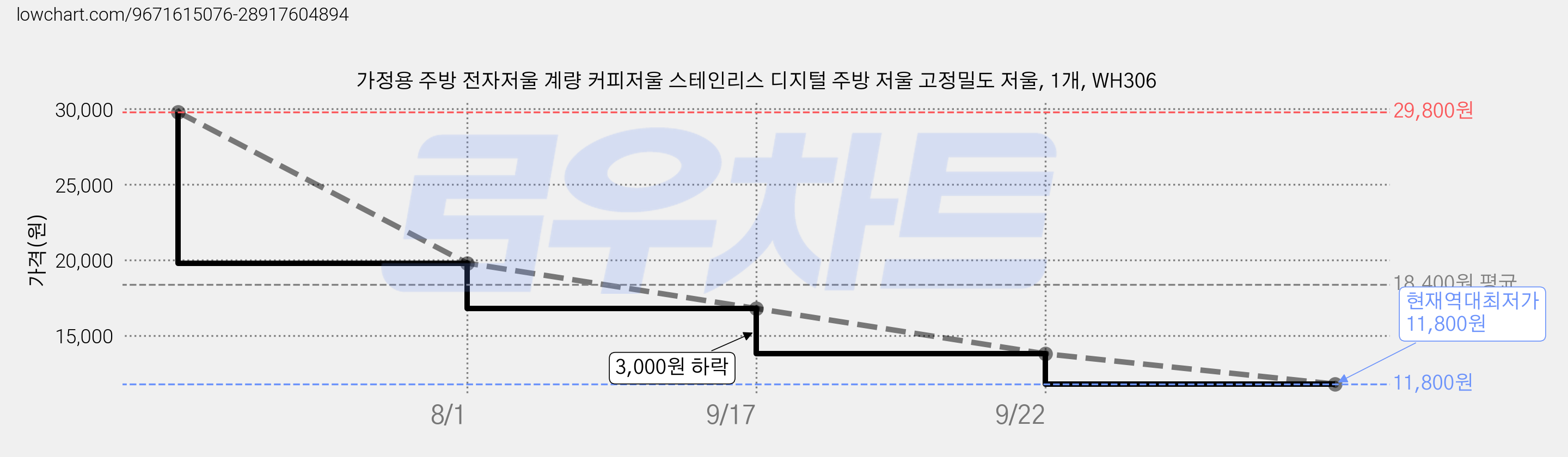 가정용 주방 전자저울 계량 커피저울 스테인리스 디지털 주방 저울 고정밀도 저울, 1개, WH306 가격 변동 차트, 현재가 11,800원, 역대최저가