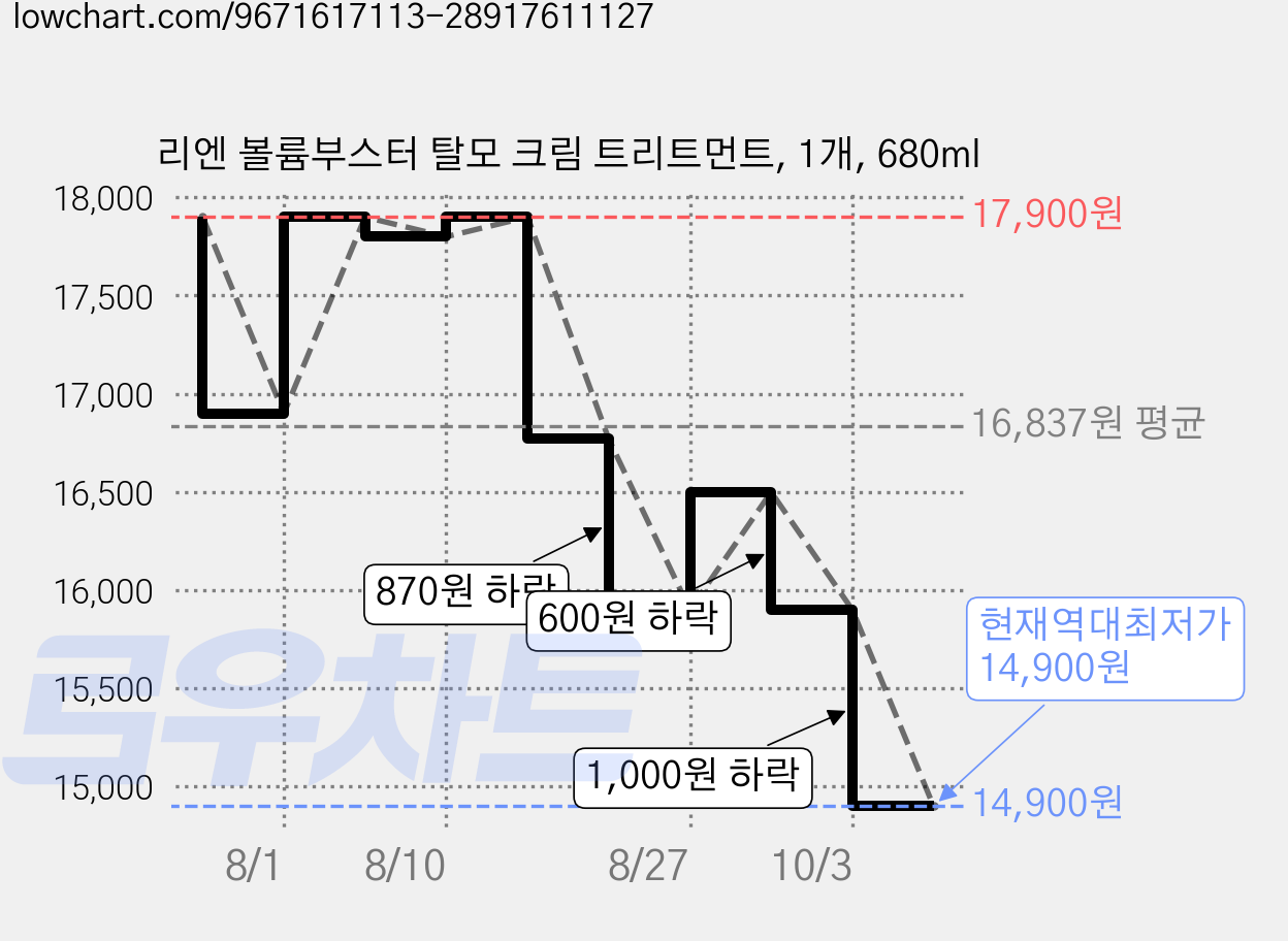 리엔 볼륨부스터 탈모 크림 트리트먼트, 1개, 680ml 가격 변동 차트, 현재가 14,900원, 역대최저가